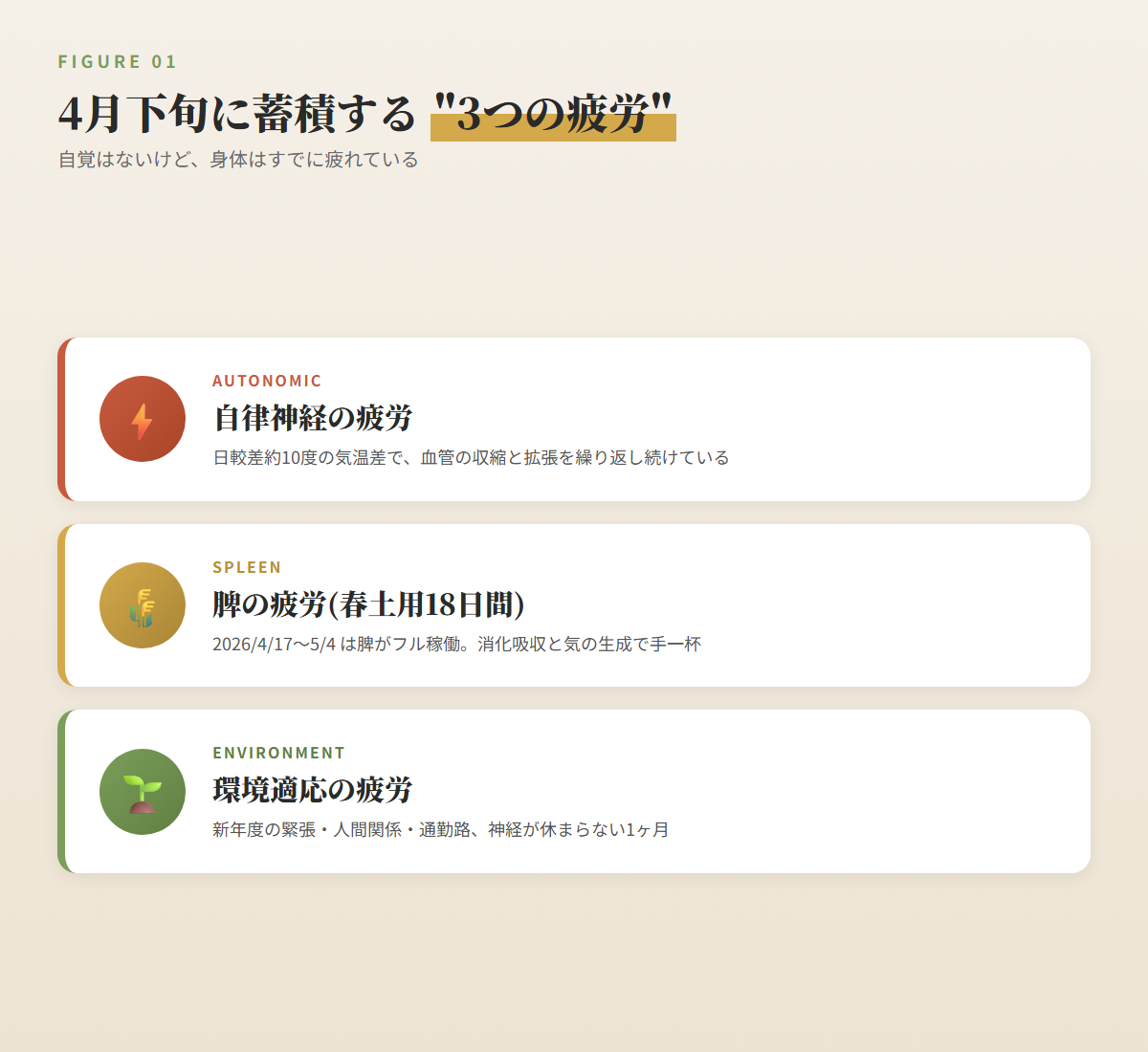 図解:3つの疲労