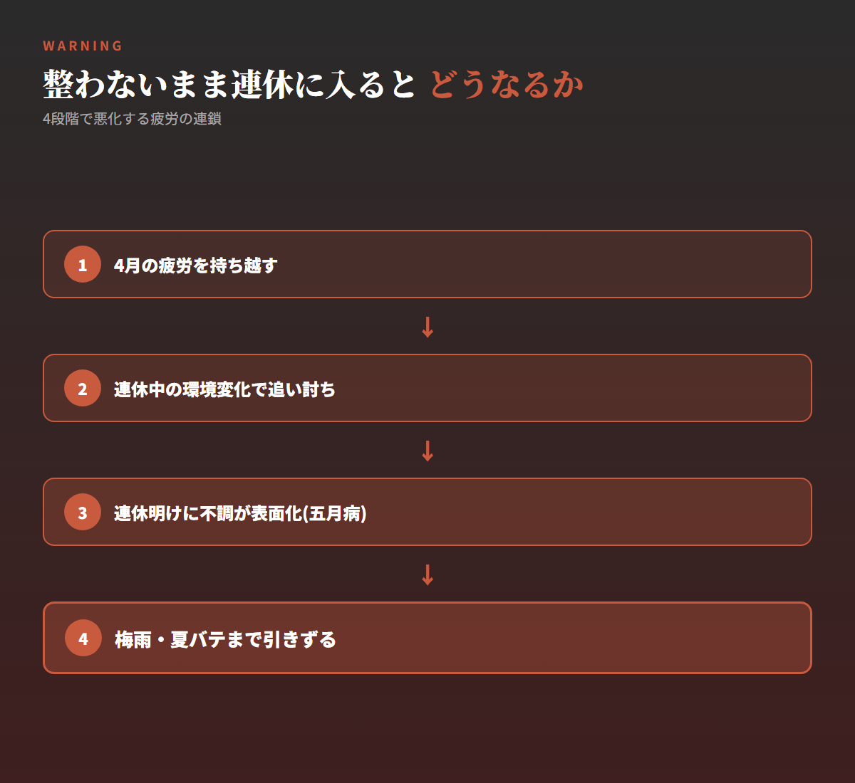 図解:整わないまま連休