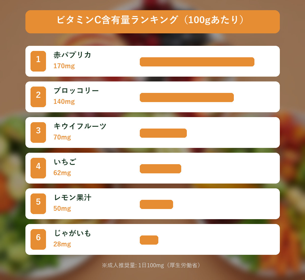 ビタミンC含有量ランキング