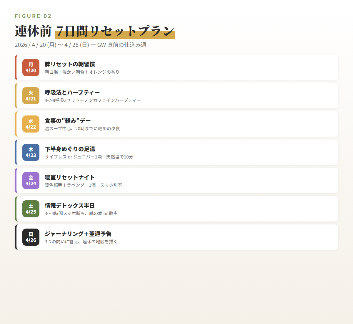 図解:7日間リセットプラン