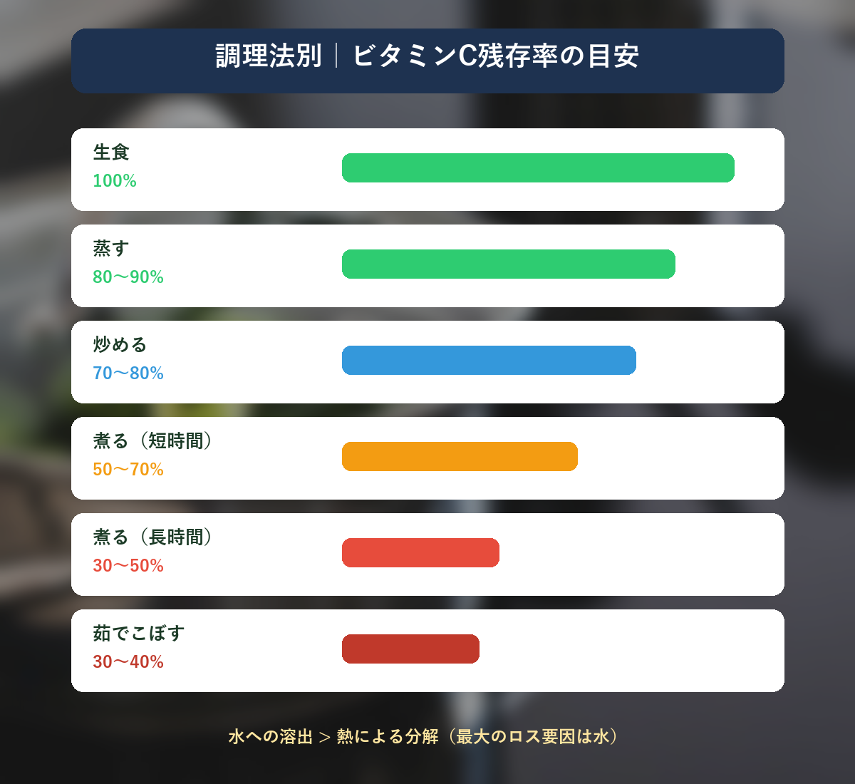 調理法別ビタミンC残存率の目安
