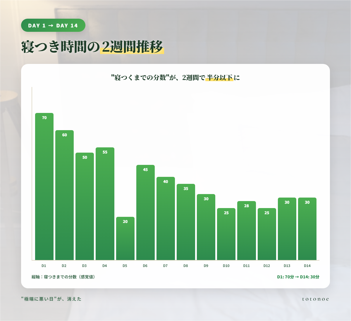 Day1〜14の変化グラフ