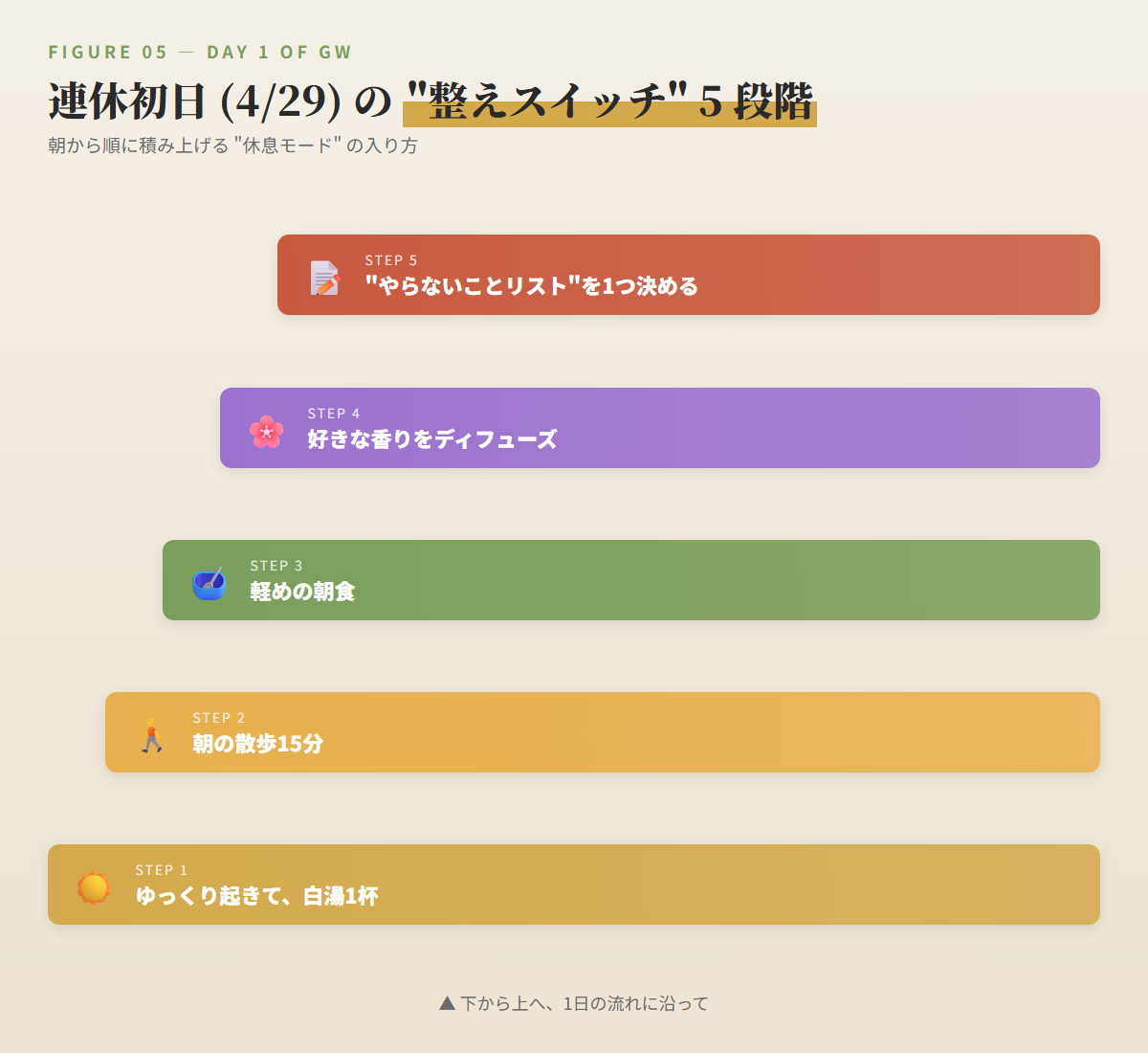 図解:連休初日5つのスイッチ