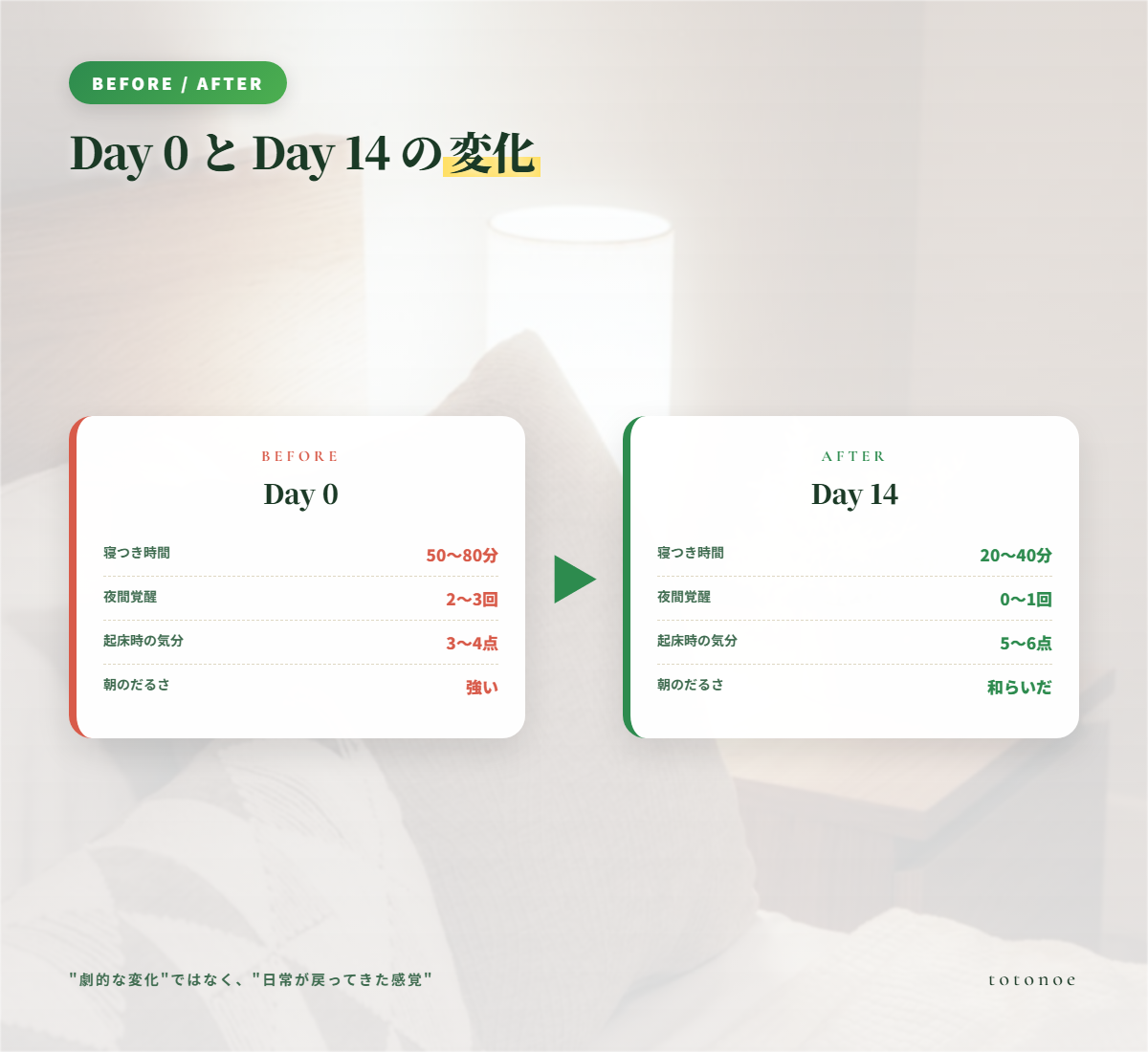 Day0とDay14の比較
