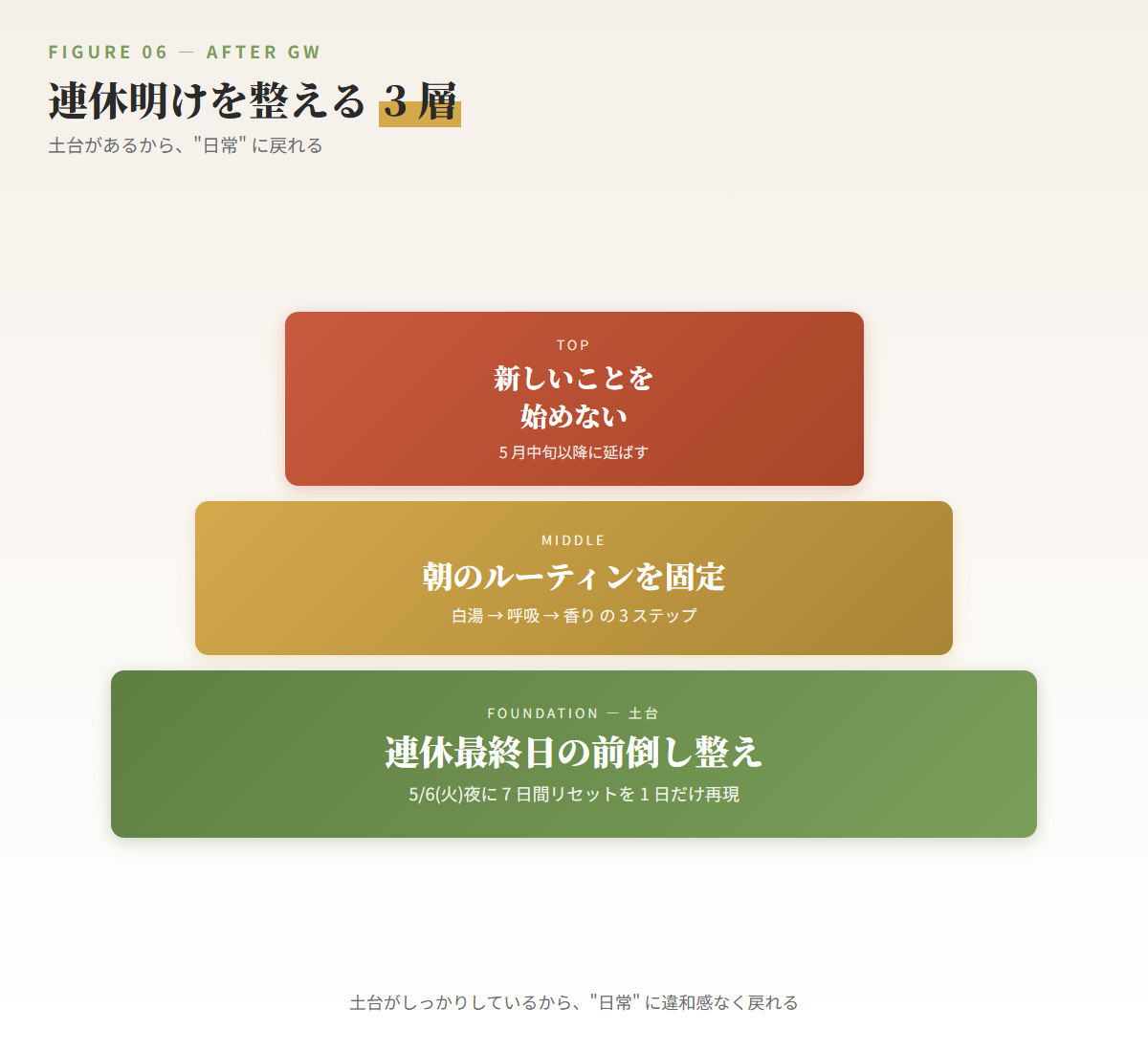 図解:連休明け3層
