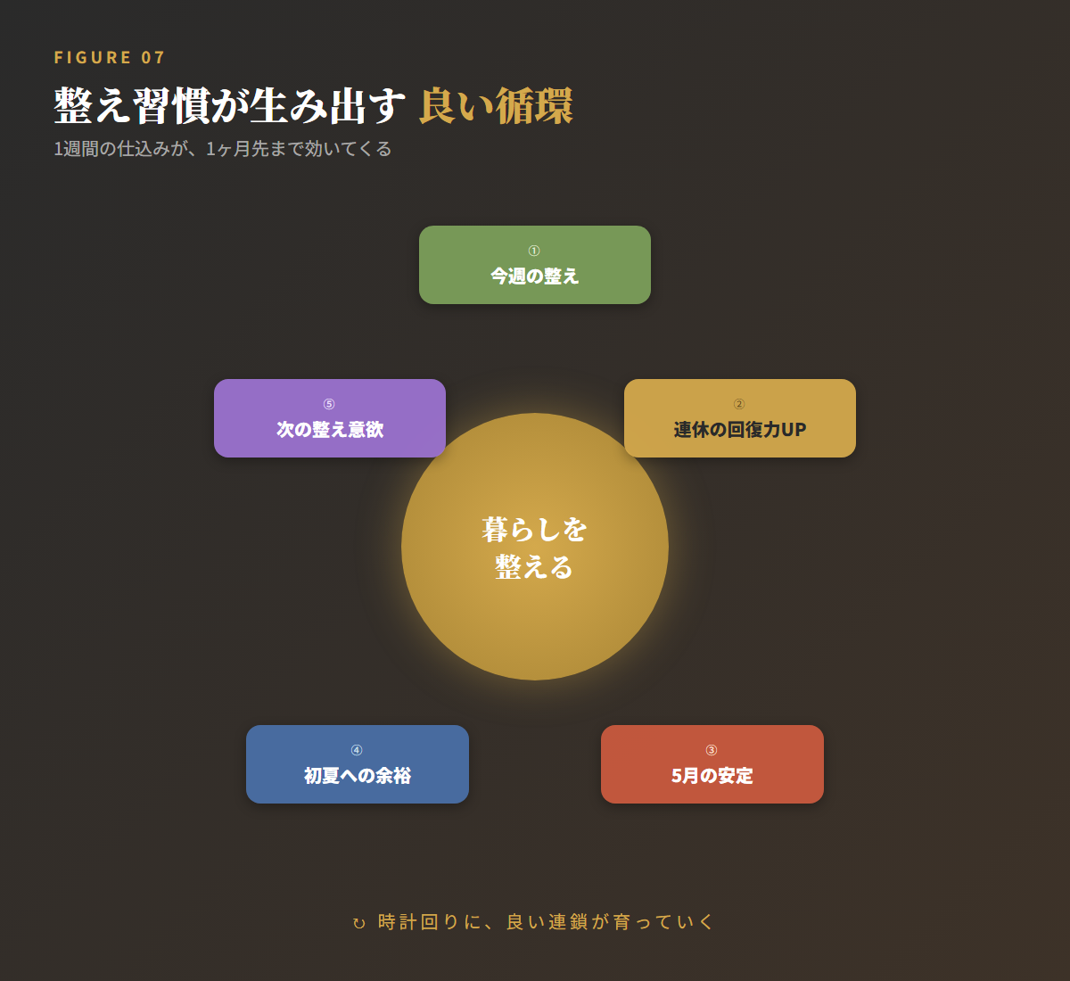 図解:整えの循環