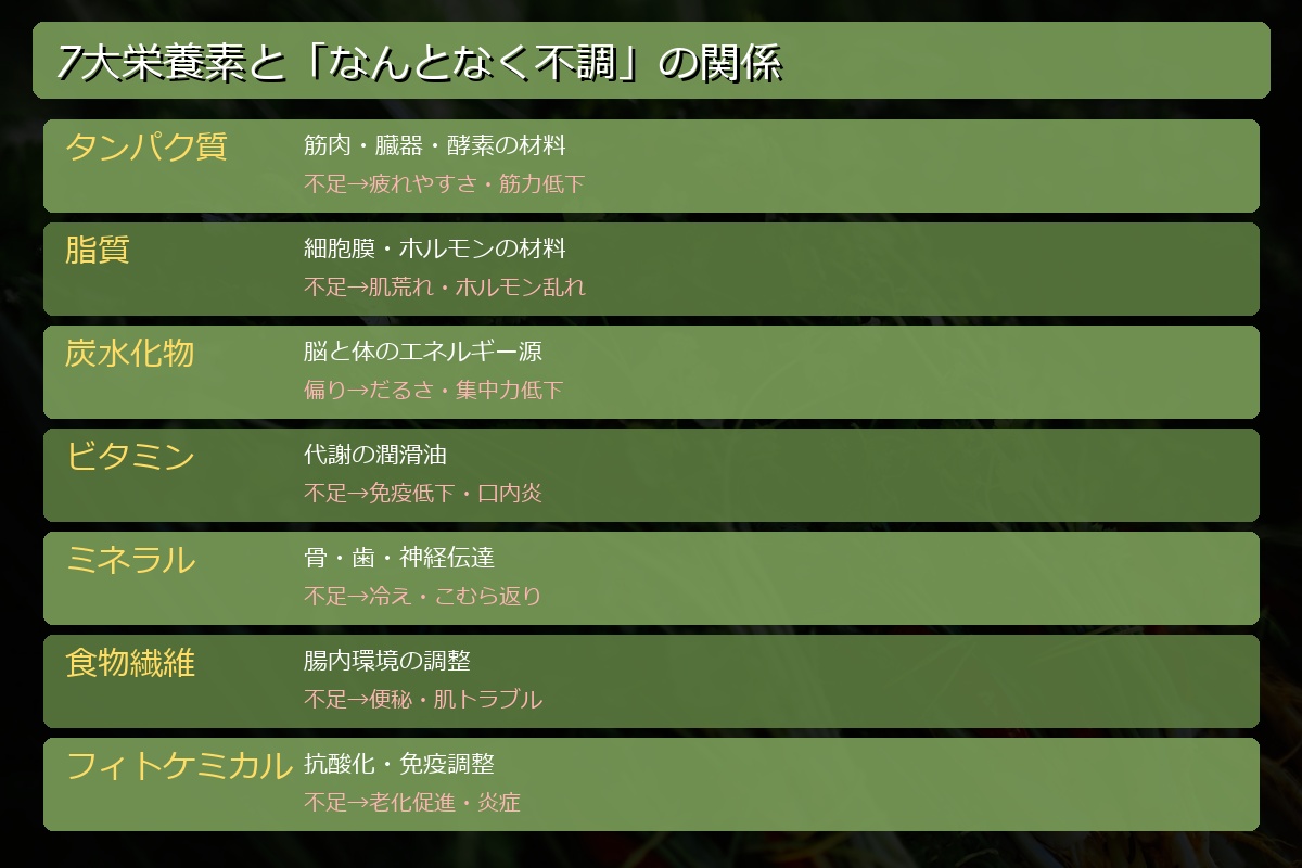 7大栄養素と不調の関係