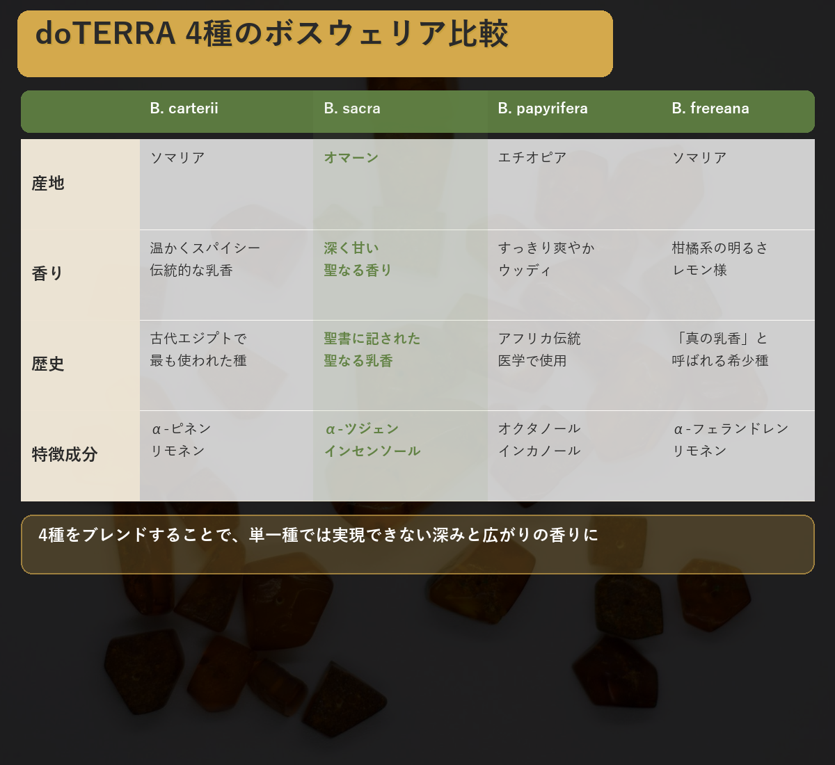 図解: 4種のボスウェリア比較