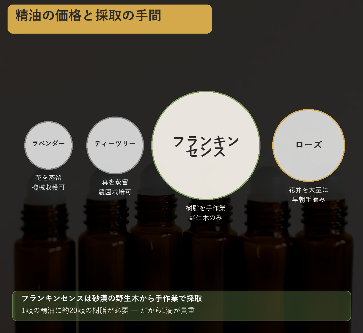 図解: 精油の価格と採取の手間