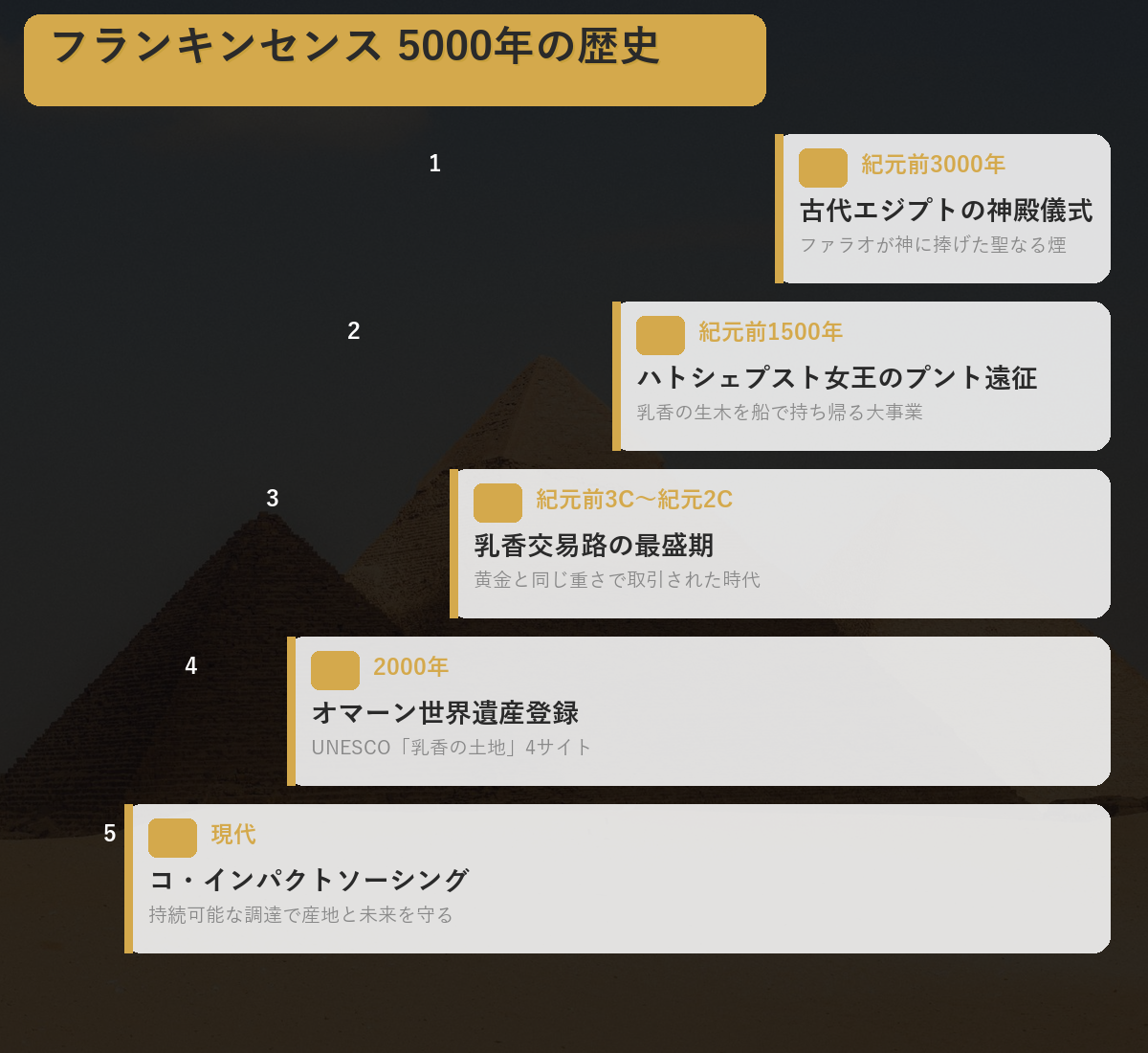 図解: フランキンセンス 5000年の歴史