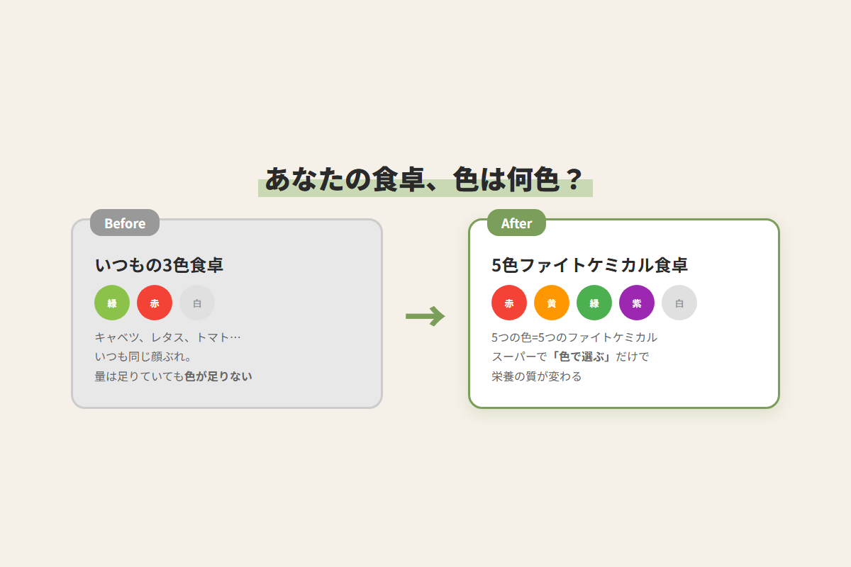 ファイトケミカルとは?野菜を食べてもスッキリしない原因と5色の食事術 3 食卓のビフォーアフター比較図