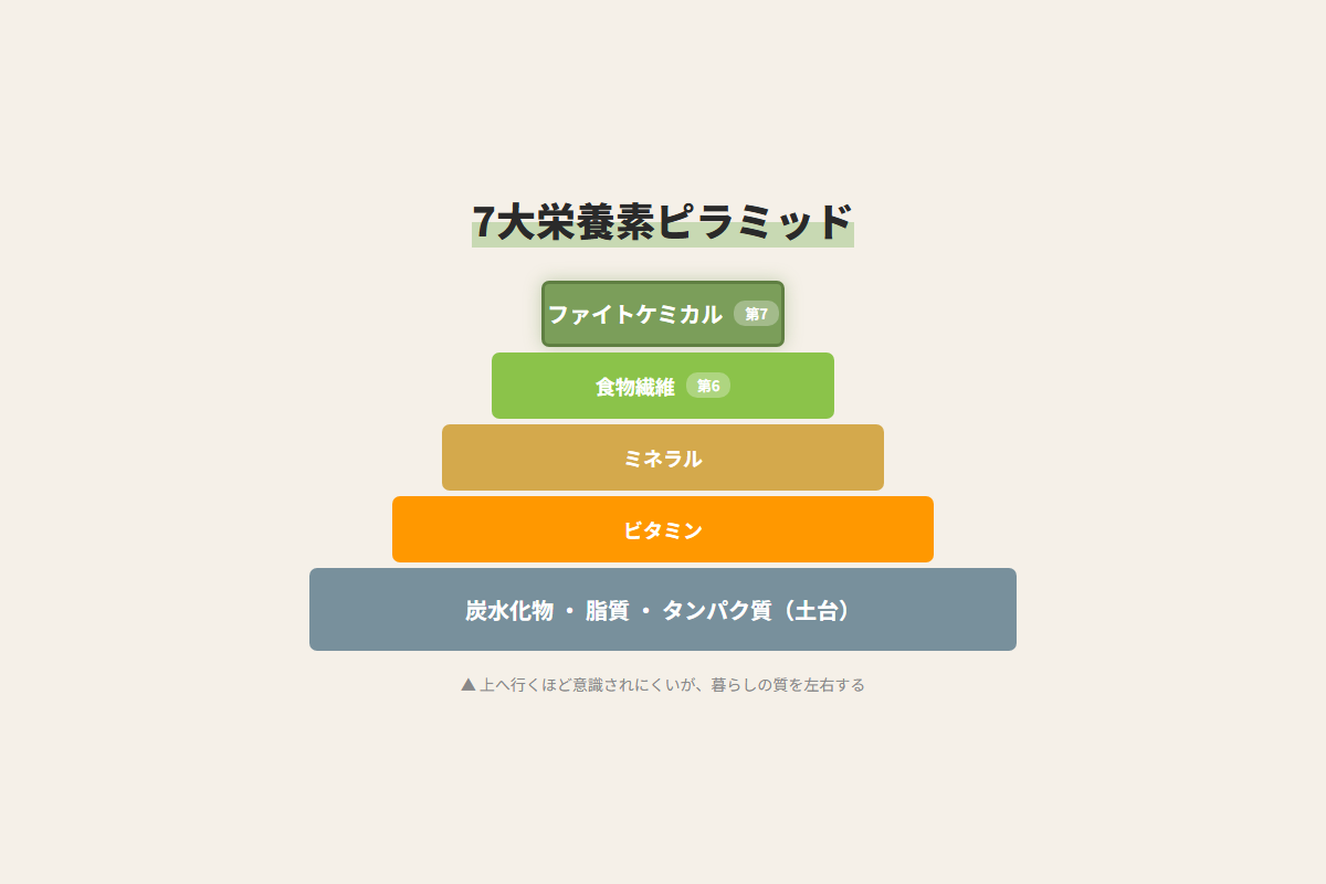 ファイトケミカルとは?野菜を食べてもスッキリしない原因と5色の食事術 8 7大栄養素ピラミッド図