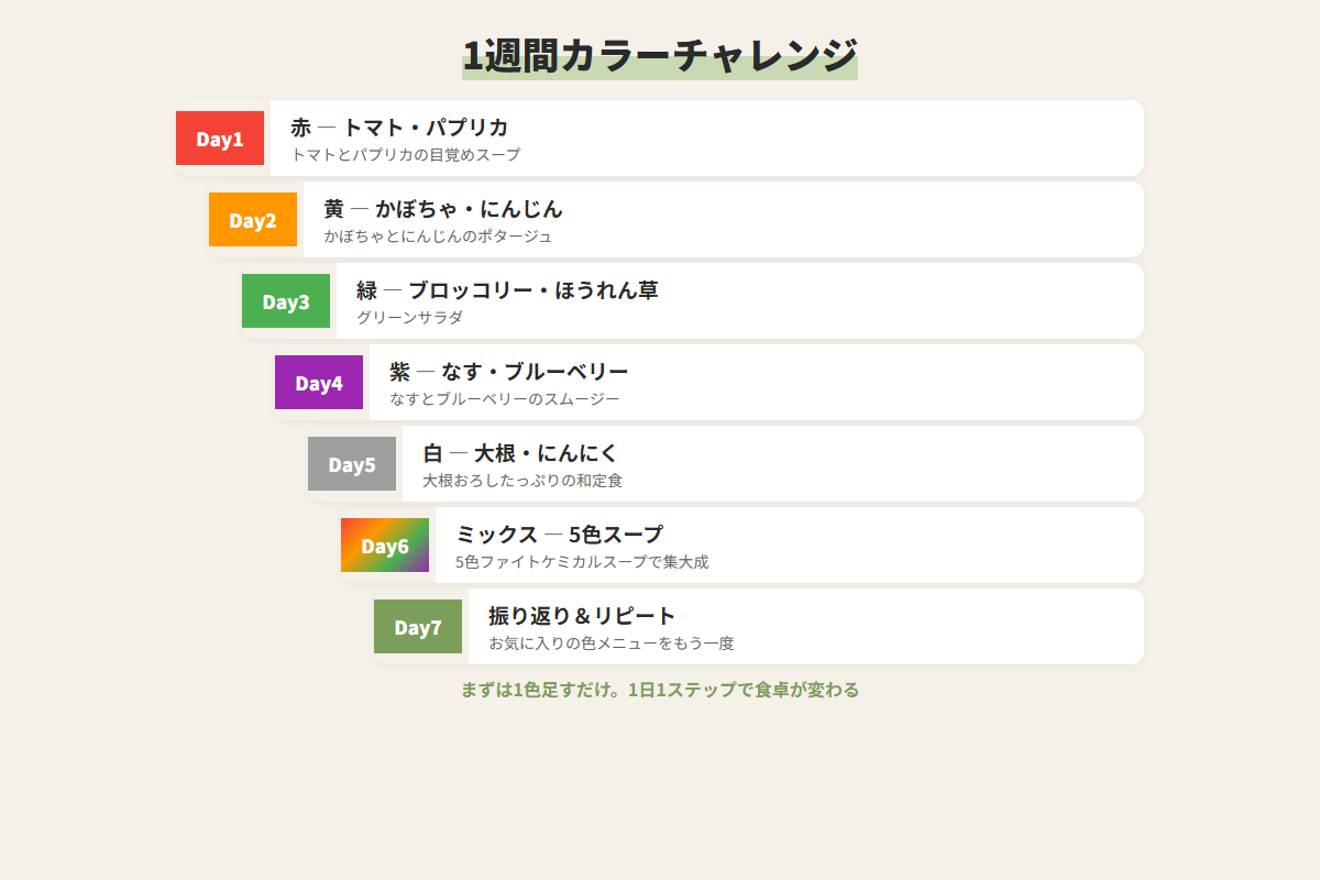 ファイトケミカルとは?野菜を食べてもスッキリしない原因と5色の食事術 13 ステップアップ図