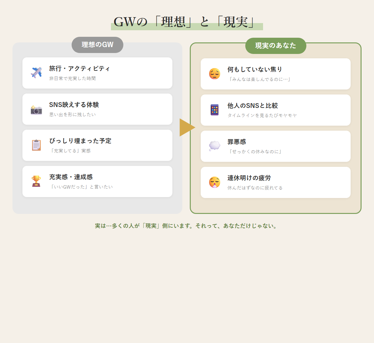 GWの理想と現実
