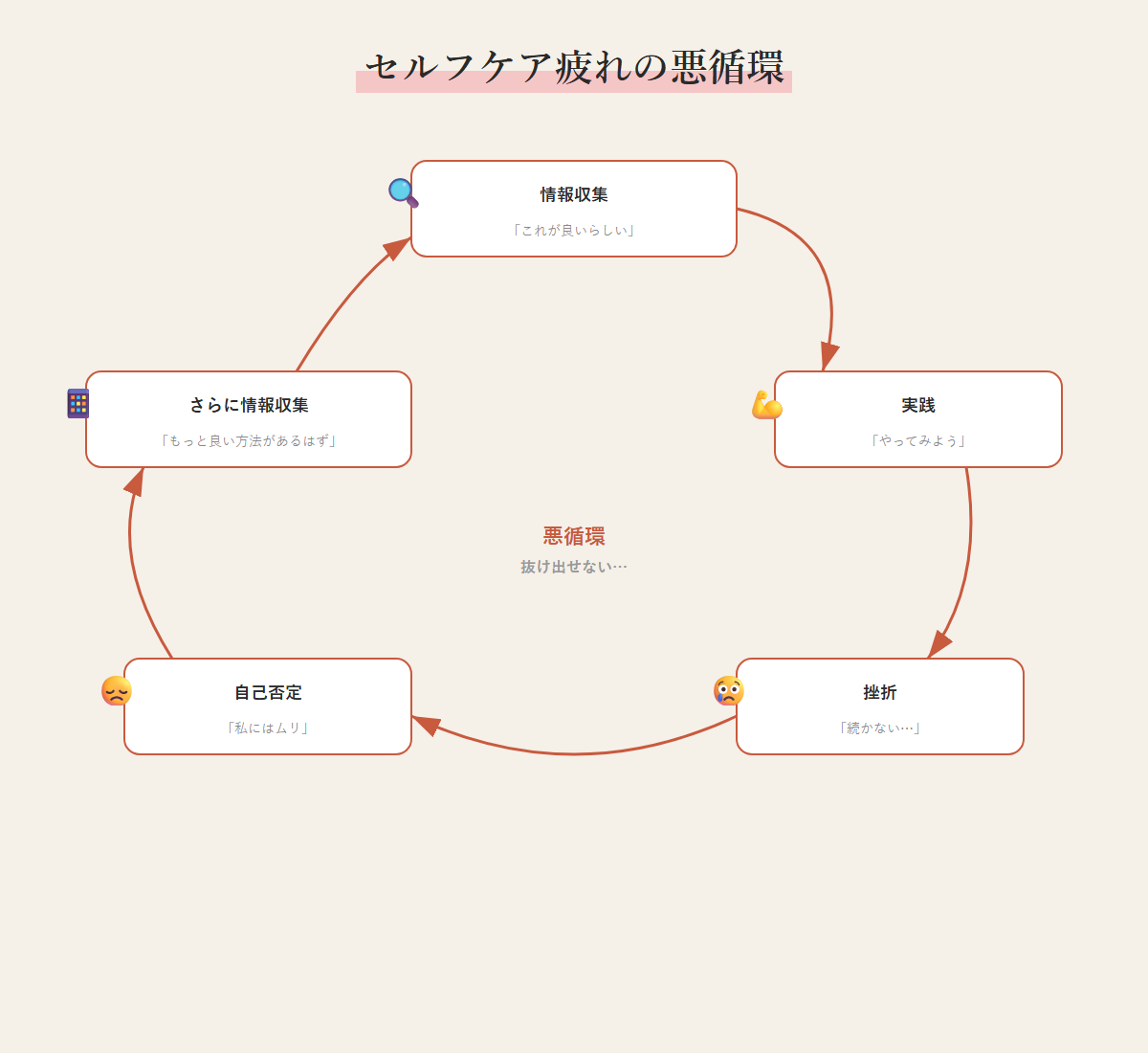 セルフケア疲れの悪循環