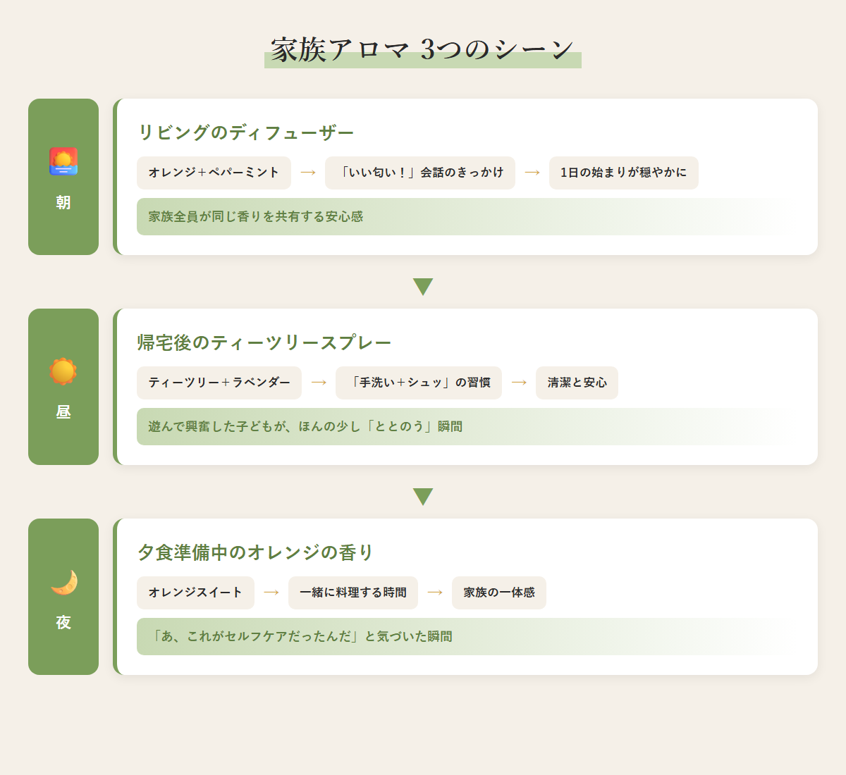 家族アロマ3つのシーン