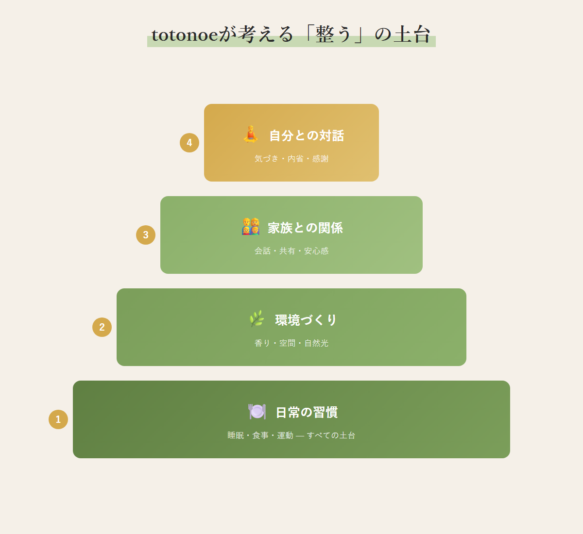 totonoeが考える「整う」の土台