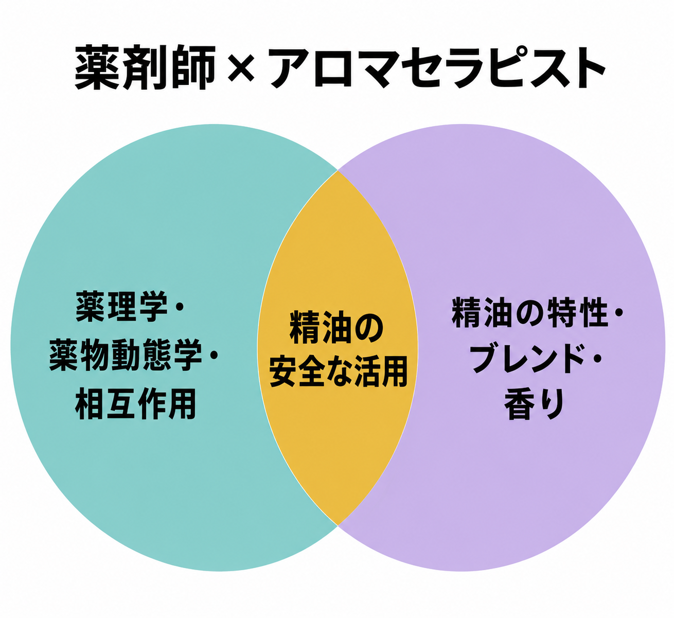 精油と薬の飲み合わせは大丈夫?薬剤師が教える精油の安全な使い方完全ガイド 6 薬剤師と一般のアロマセラピストの専門領域の違いを示すベン図。薬剤師側に「薬理学・薬物動態学・相互作用」、アロマセラピスト側に「精油の特性・ブレンド・香りの心理効果」、重なる部分に「精油の安全な活用」
