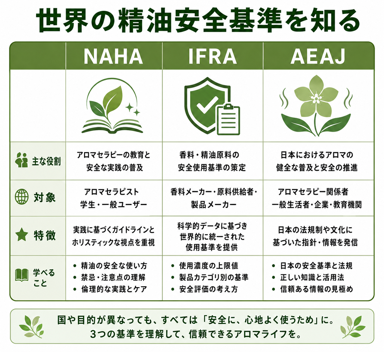 精油と薬の飲み合わせは大丈夫?薬剤師が教える精油の安全な使い方完全ガイド 8 NAHA/IFRA/AEAJのロゴまたは名称を配置し、各機関の主要ガイドラインを要約した比較表形式の画像。タイトル「世界の精油安全基準を知る」