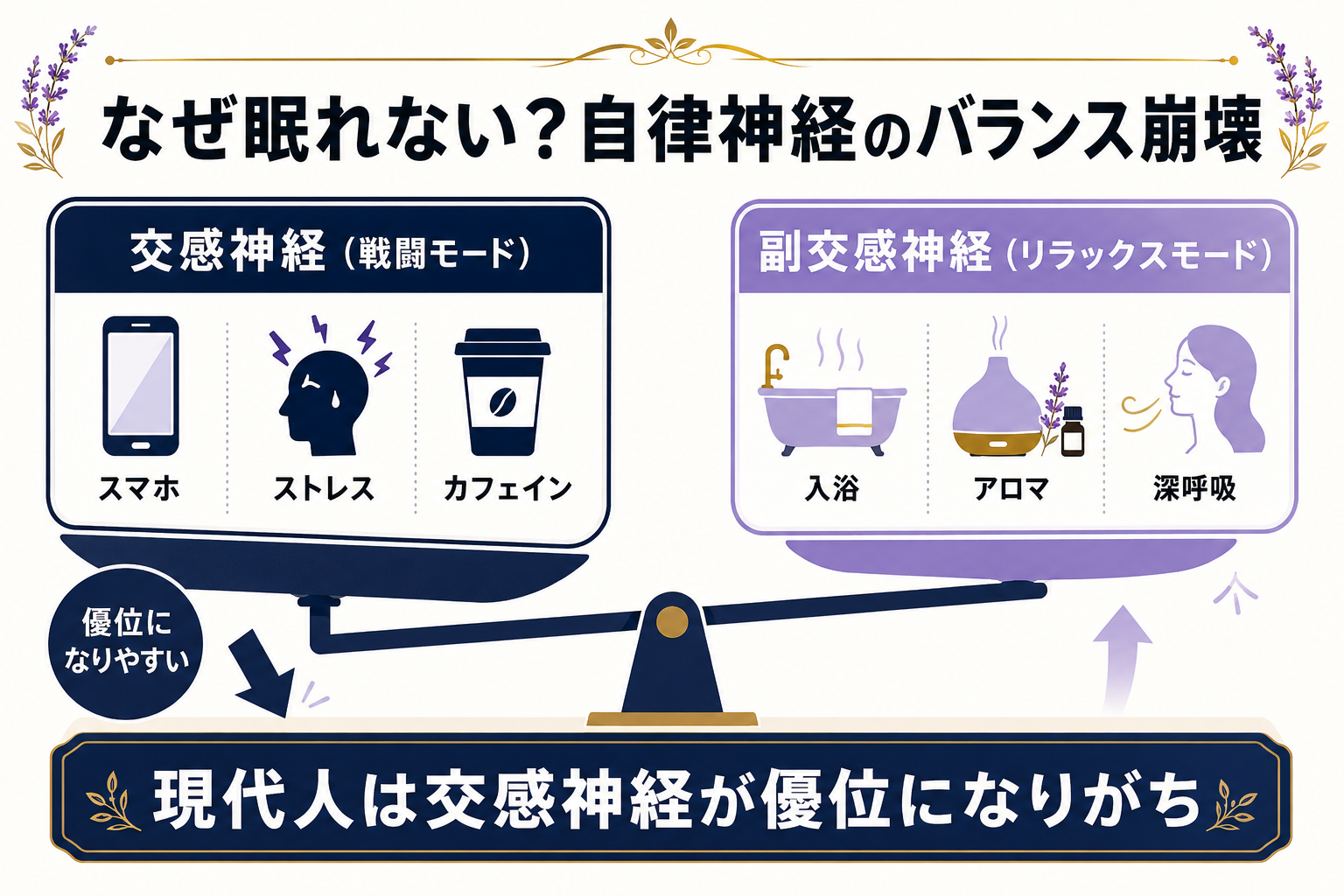 【完全ガイド】睡眠の質を上げる5つの栄養素とアロマ|マグネシウム・ラベンダーの科学的根拠 9 図解: なぜ眠れない?自律神経の交感神経・副交感神経のバランス崩壊メカニズム