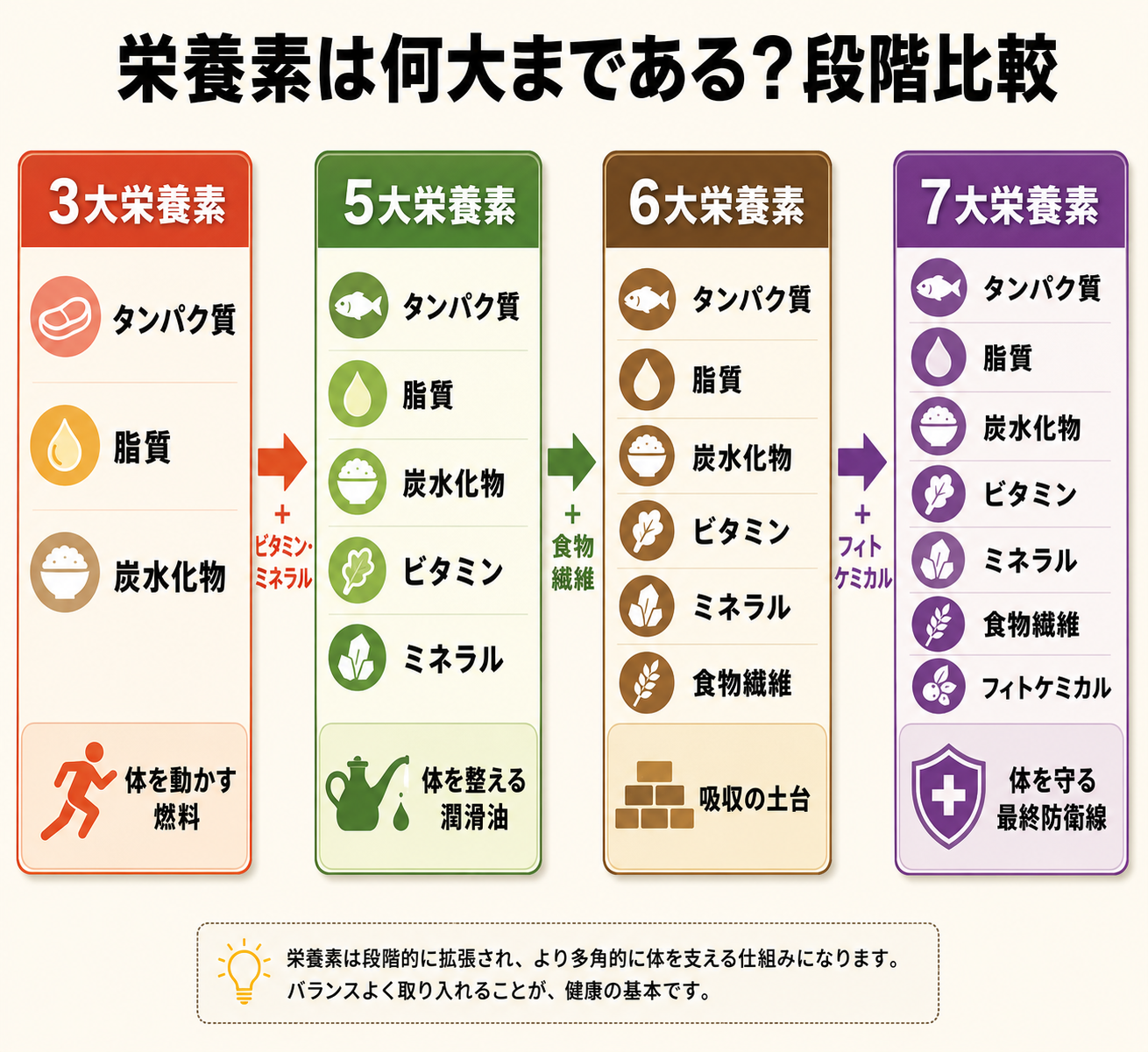3大→5大→6大→7大の段階比較表（各層で何が加わるかを色分け）