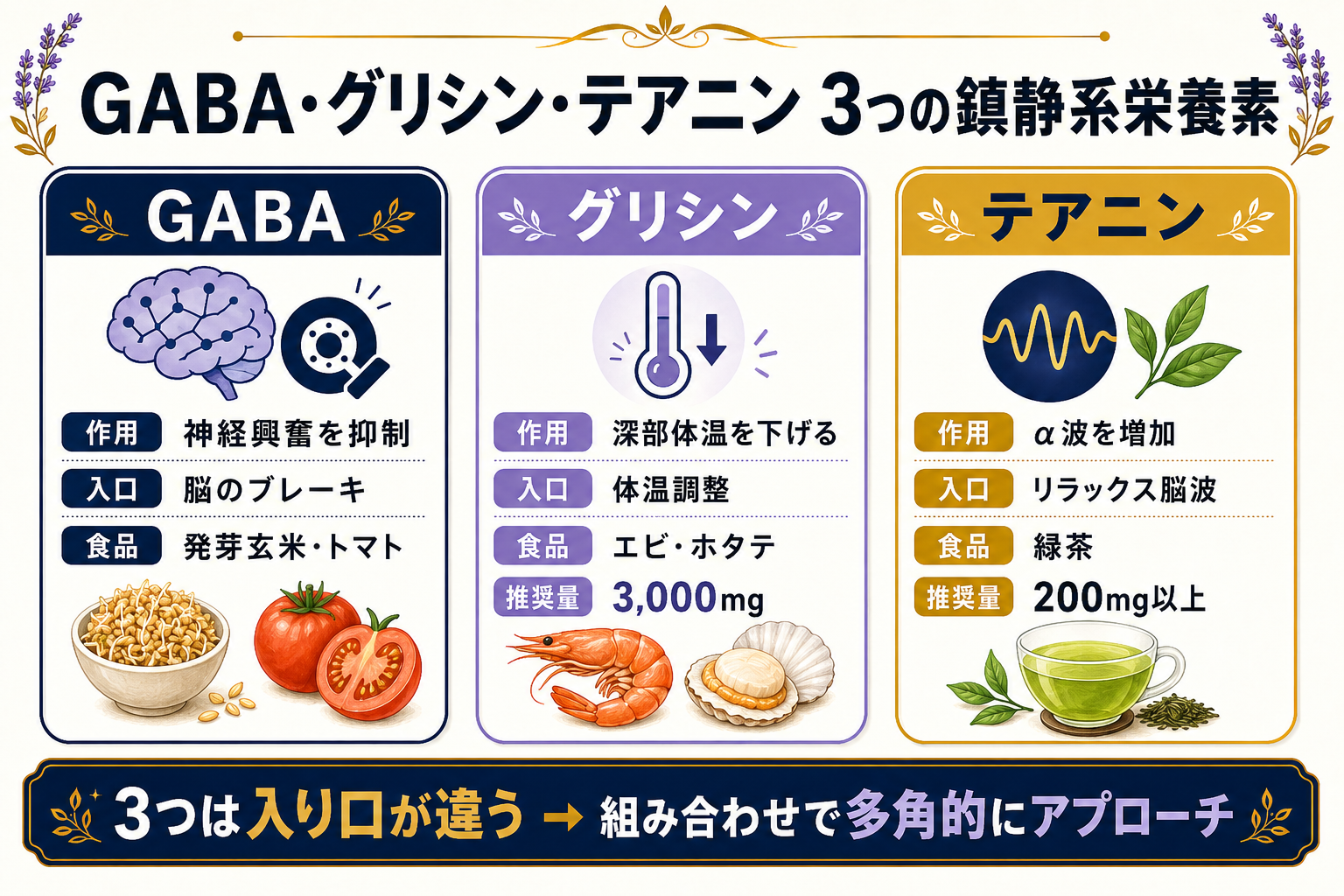 【完全ガイド】睡眠の質を上げる5つの栄養素とアロマ|マグネシウム・ラベンダーの科学的根拠 28 図解: GABA・グリシン・テアニンの作用比較表(鎮静メカニズムの違い)