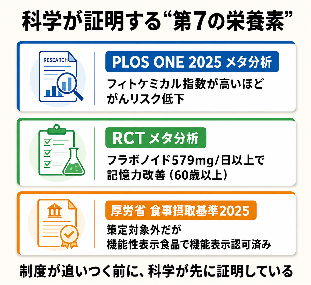 フィトケミカルのエビデンスまとめ（PLOS ONE 2025/厚労省/機能性表示食品）