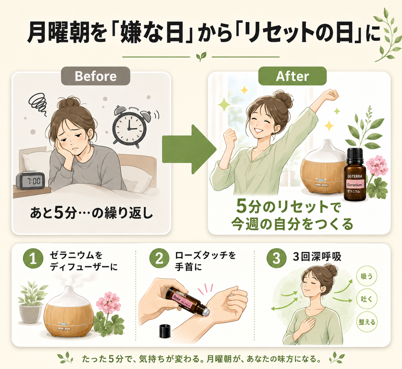 習慣化のステップ