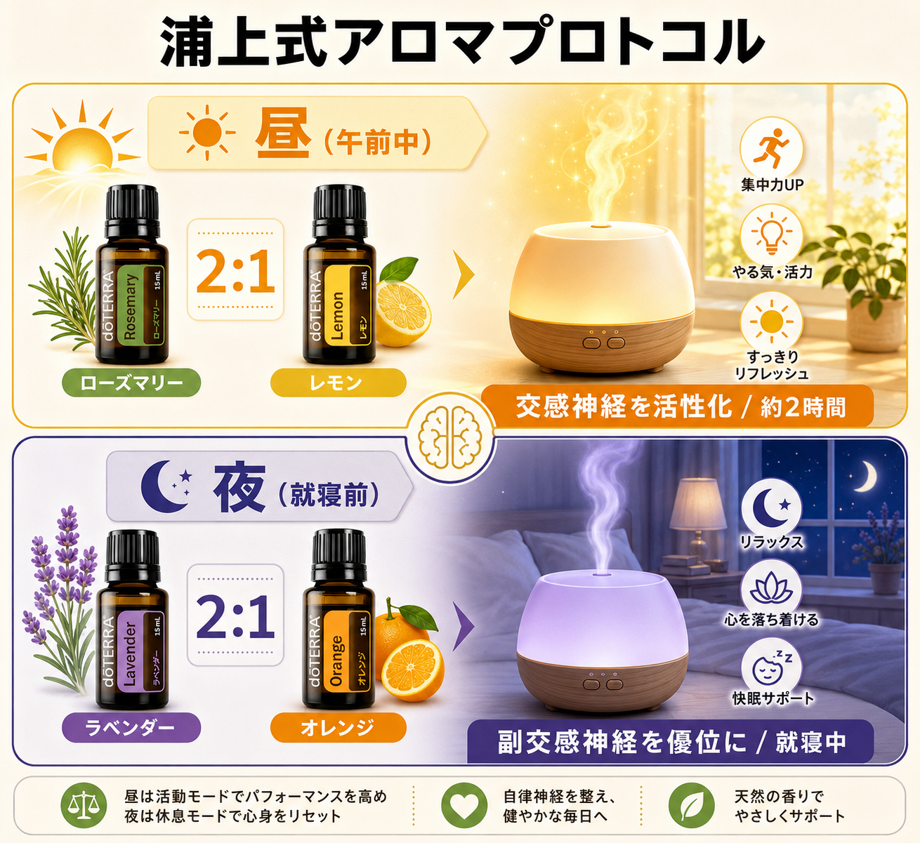 認知症予防に効く栄養素とアロマ|浦上式プロトコル×七大栄養素のエビデンス完全ガイド 27 totonoe blog inline 05