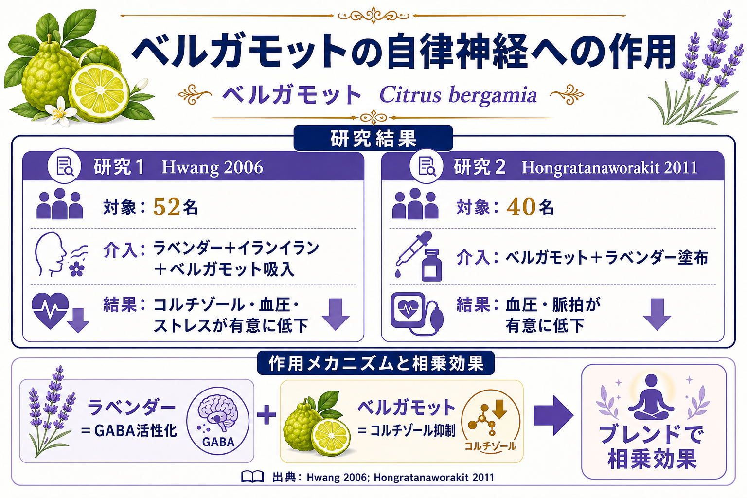 【完全ガイド】睡眠の質を上げる5つの栄養素とアロマ|マグネシウム・ラベンダーの科学的根拠 47 図解: ベルガモットの自律神経への作用(Hwang2006・Hongratanaworakit2011のRCTデータ)