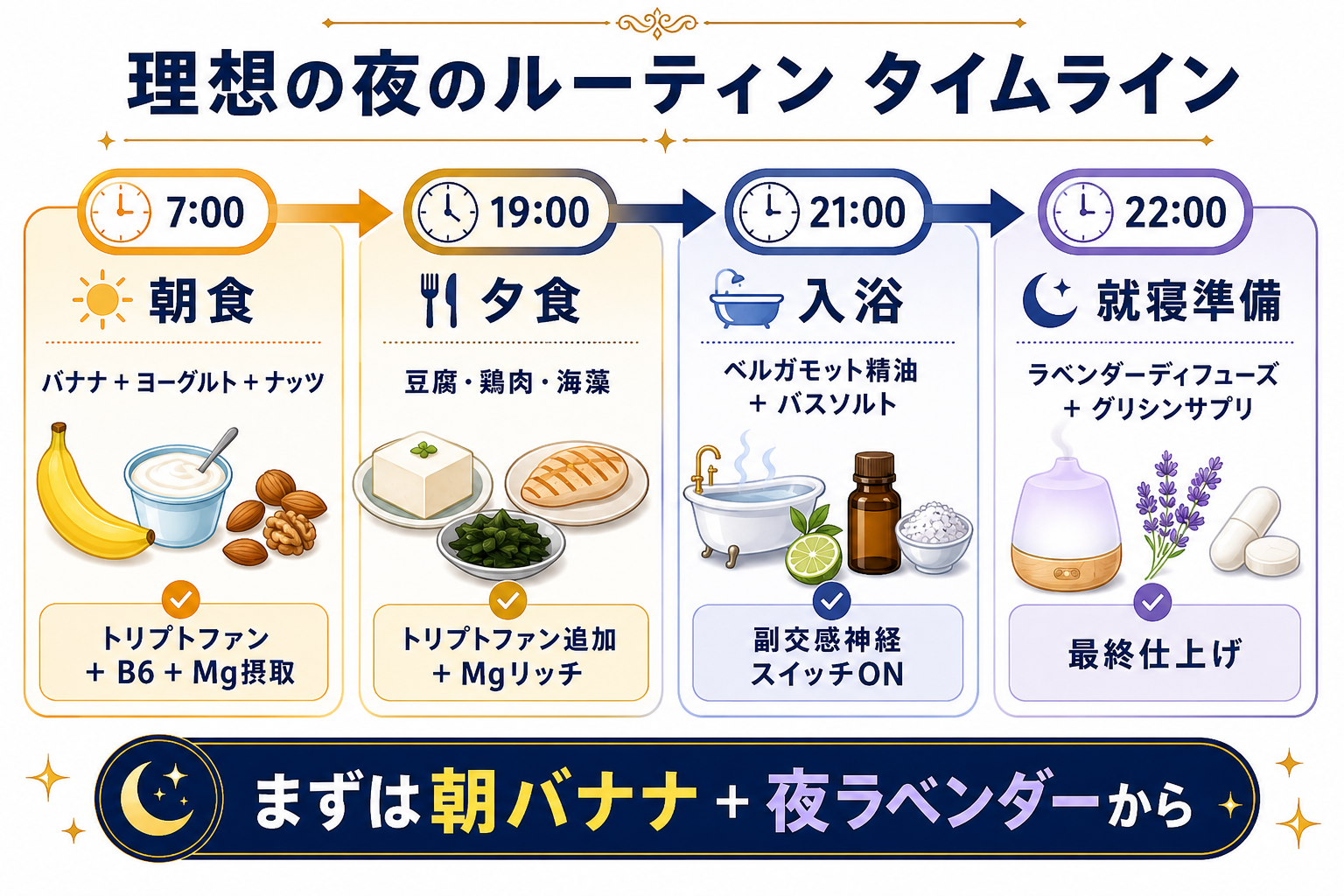 【完全ガイド】睡眠の質を上げる5つの栄養素とアロマ|マグネシウム・ラベンダーの科学的根拠 55 図解: 理想の夜のルーティン タイムライン(19:00夕食→21:00入浴+アロマ→22:00就寝)