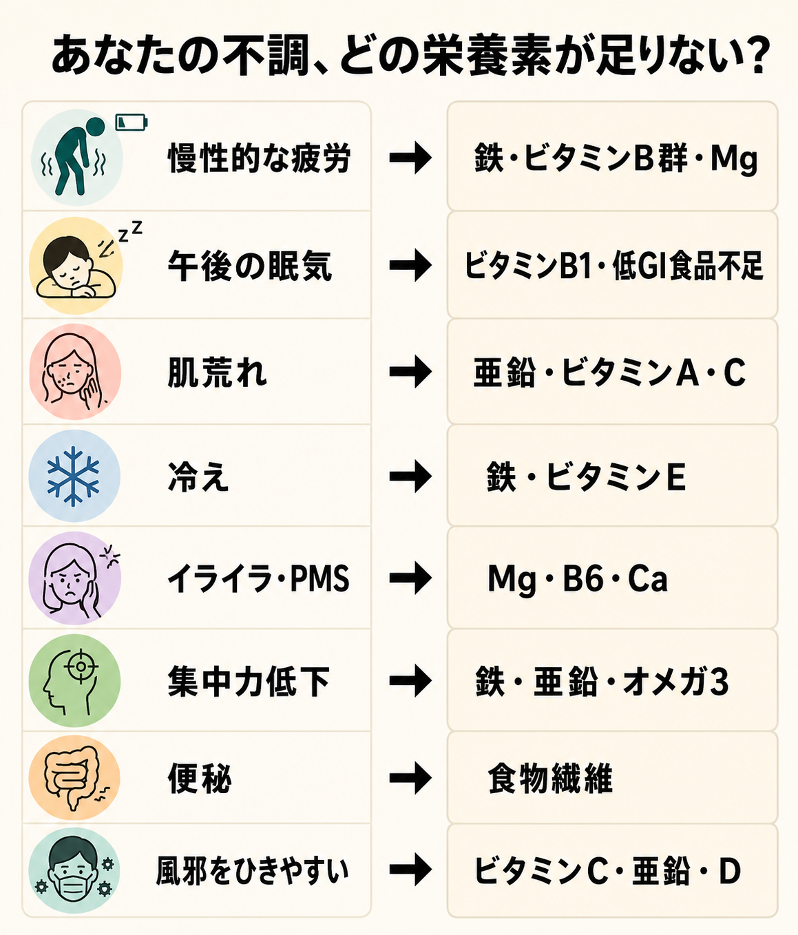 不調×栄養素セルフチェック表（不調を左列、不足栄養素を右列、矢印で対応関係を示す）