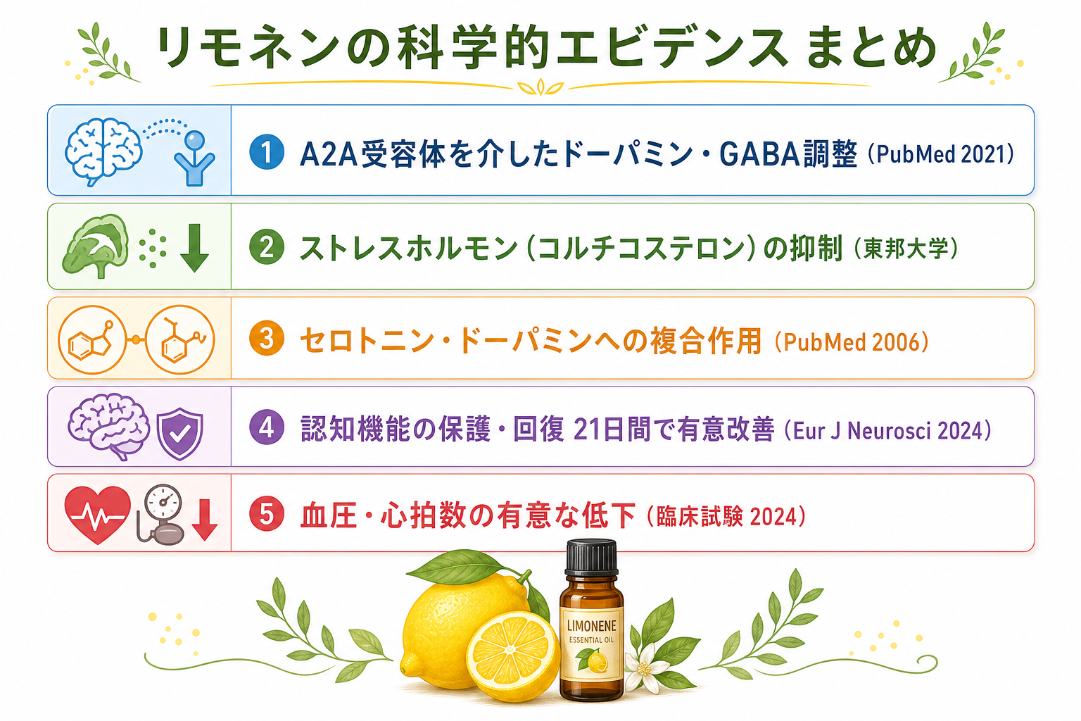 リモネンの科学的エビデンス まとめ