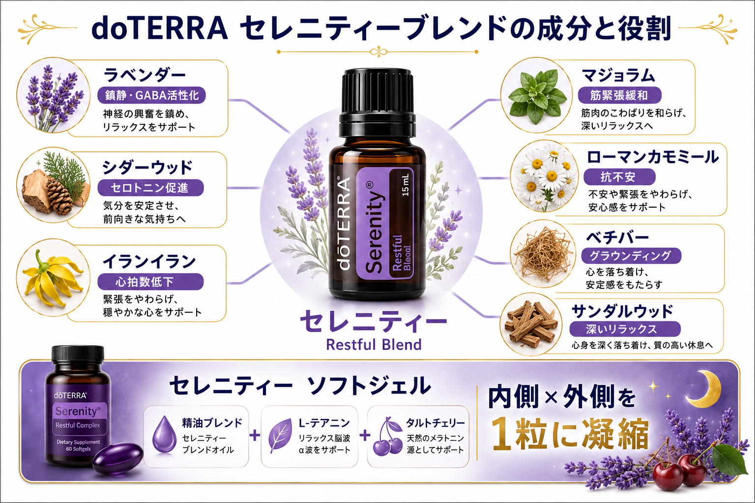 【完全ガイド】睡眠の質を上げる5つの栄養素とアロマ|マグネシウム・ラベンダーの科学的根拠 60 図解: doTERRAセレニティーブレンドの成分構成と各精油の役割