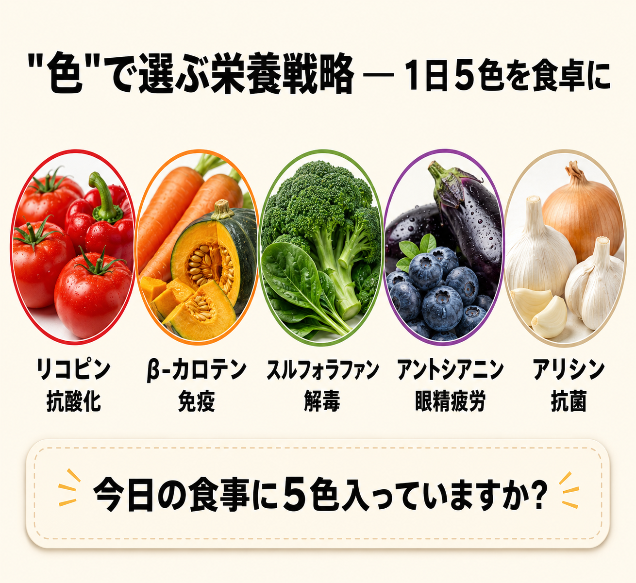 5色の野菜とフィトケミカル対応表（各色の代表野菜写真+フィトケミカル名+効能アイコン）