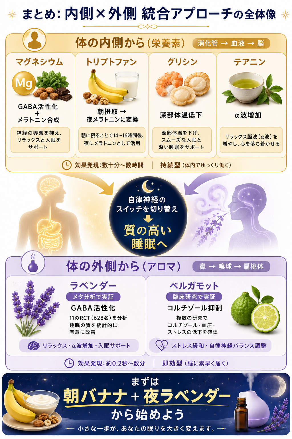 【完全ガイド】睡眠の質を上げる5つの栄養素とアロマ|マグネシウム・ラベンダーの科学的根拠 63 まとめ図解: 「内側×外側」統合アプローチの全体像