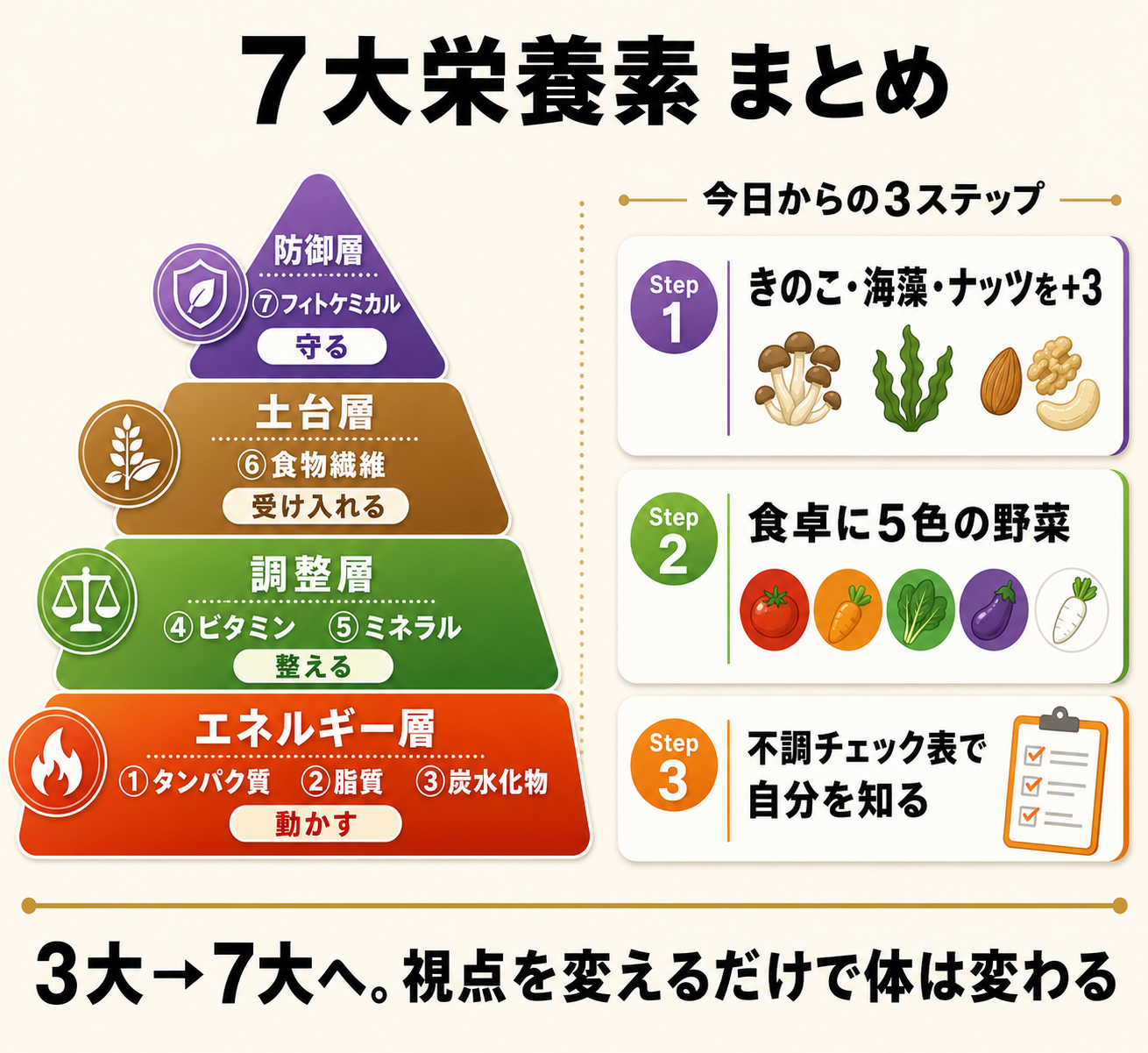 まとめインフォグラフィック（7大栄養素の4層+3ステップ実践法を1枚に凝縮）