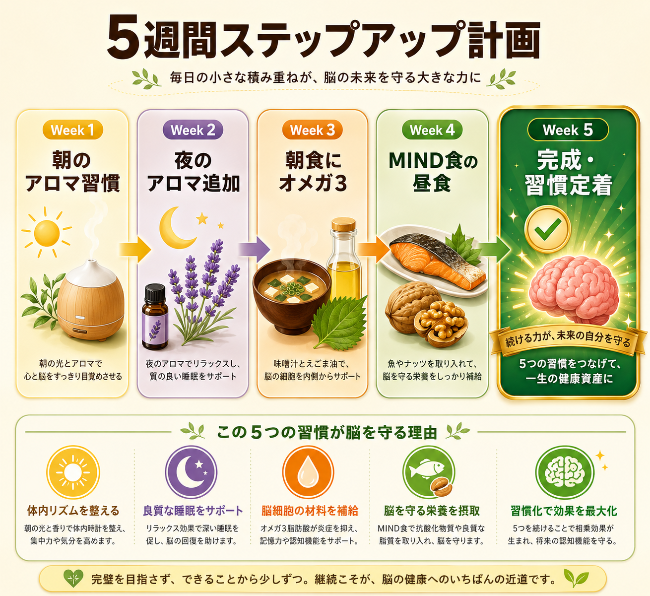 認知症予防に効く栄養素とアロマ|浦上式プロトコル×七大栄養素のエビデンス完全ガイド 74 totonoe blog inline 12