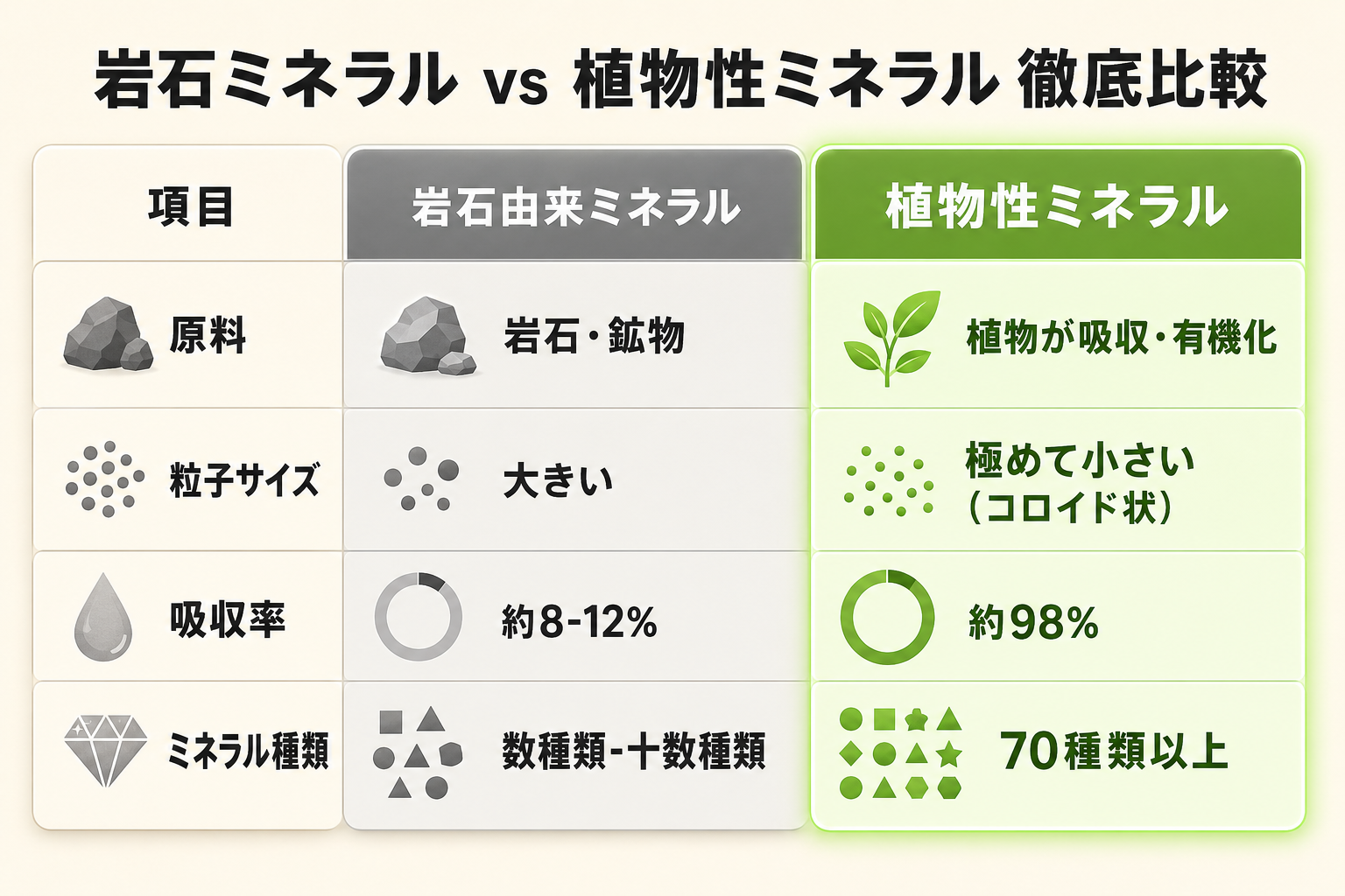 ミネラル不足が招く5つの不調|現代人に足りないミネラルと食事・補給ガイド 73 岩石vs植物性ミネラル比較表