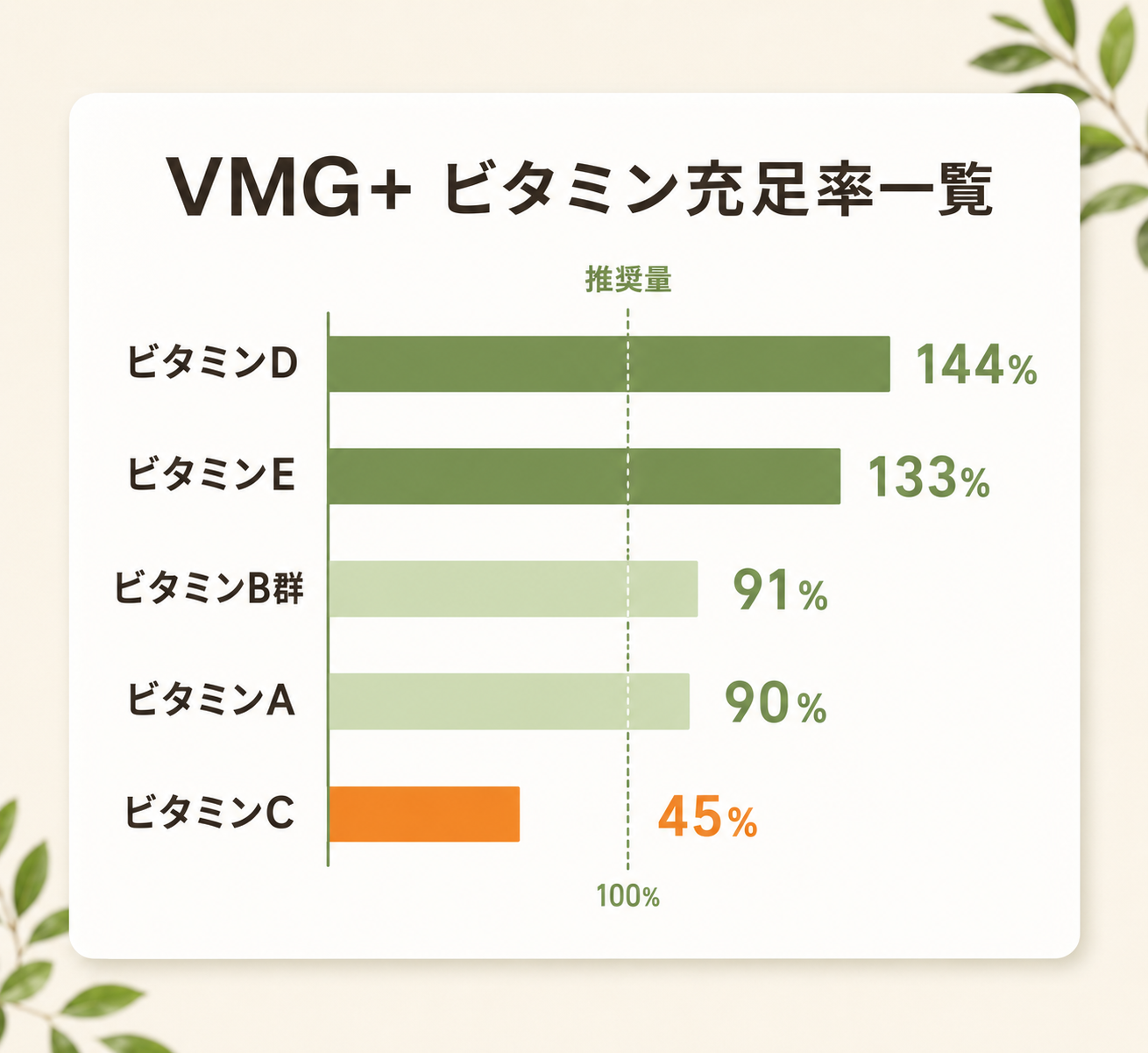 VMG+徹底解説|ビタミン×ミネラルを1包で摂る新発想サプリの成分設計と根拠 24 ビタミン12種の充足率をバーチャートで視覚化した図解