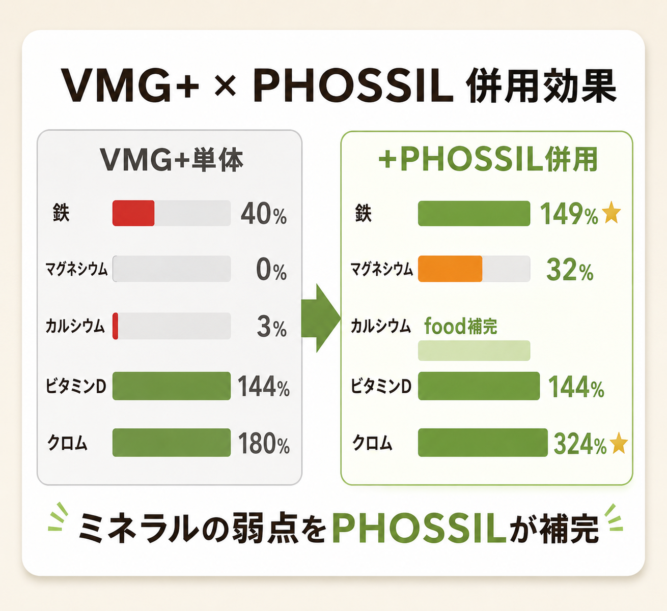 VMG+徹底解説|ビタミン×ミネラルを1包で摂る新発想サプリの成分設計と根拠 59 VMG+とPHOSSILの併用で補完される栄養素をビフォーアフターで図解