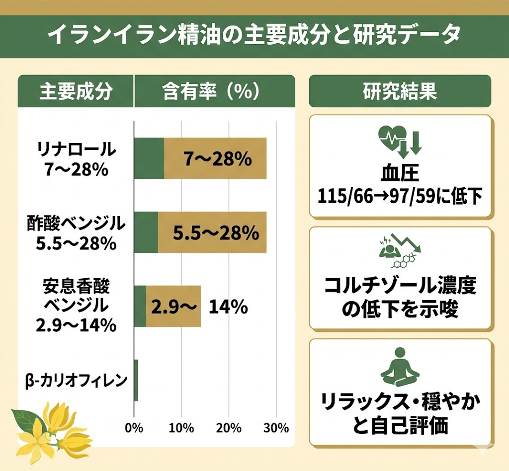 イランイラン精油の主要成分と研究データ