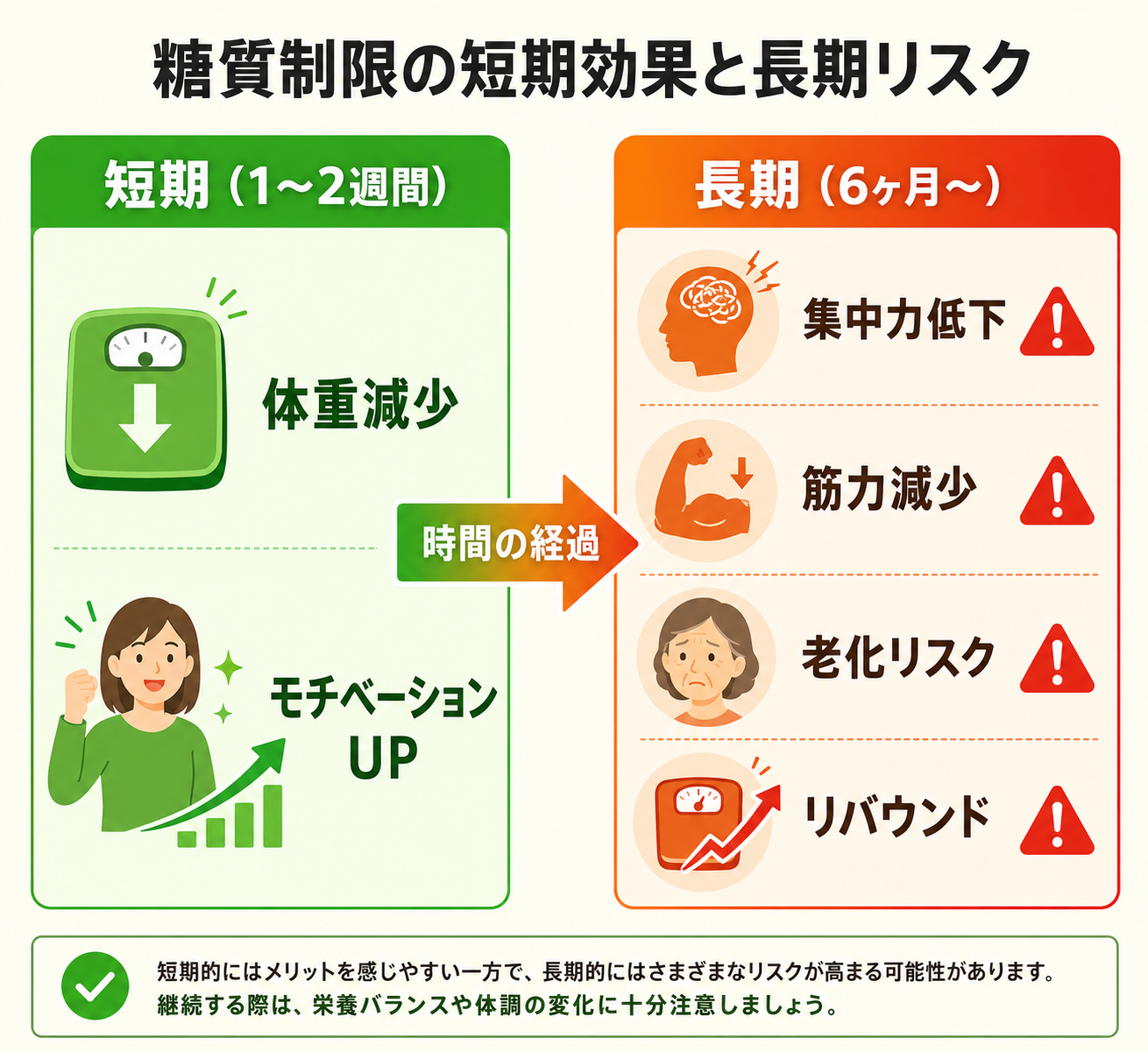 糖質制限の落とし穴──GI値で食材を判断する方法 3 糖質制限の短期効果と長期リスク