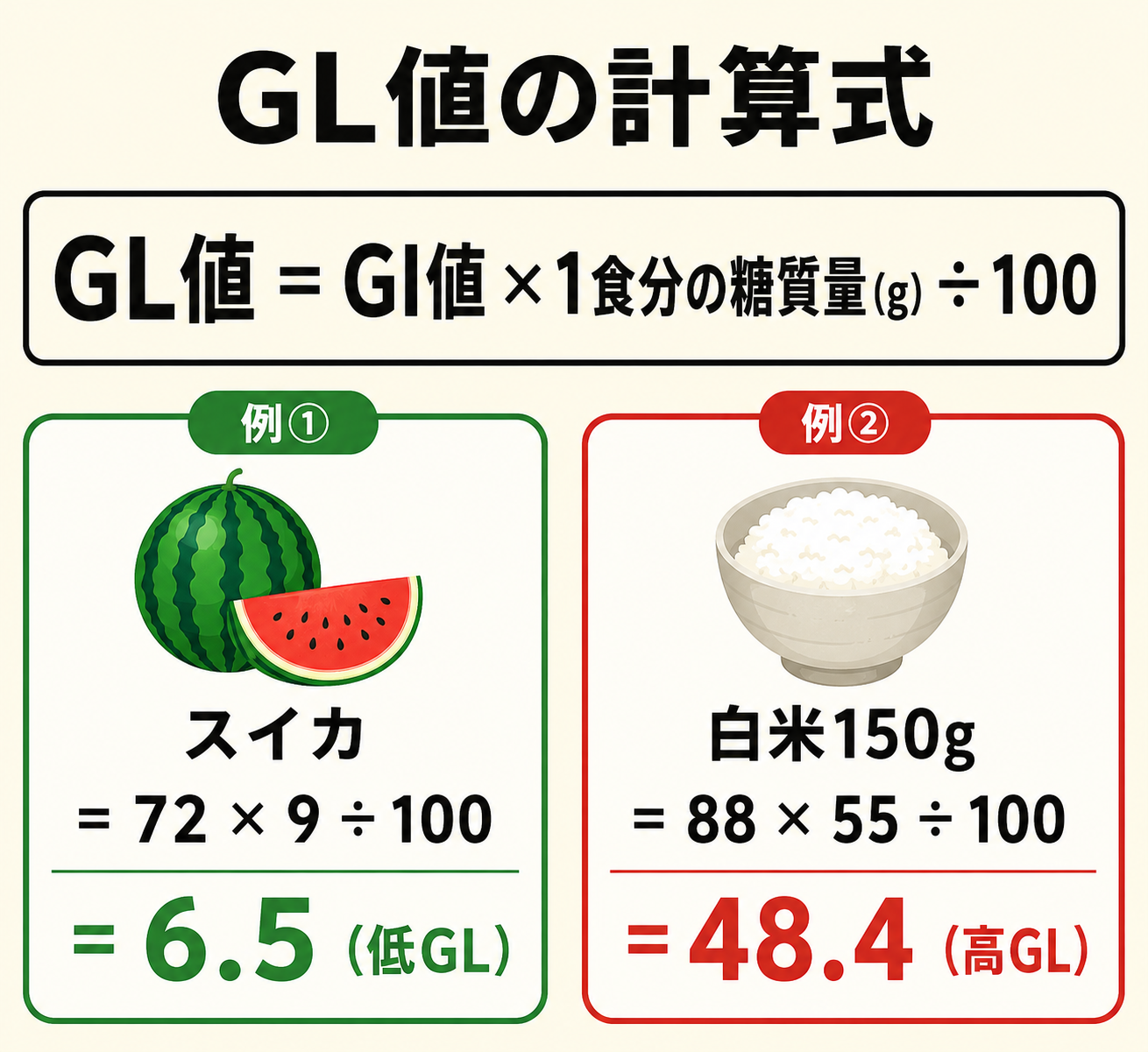 糖質制限の落とし穴──GI値で食材を判断する方法 9 GL値の計算式