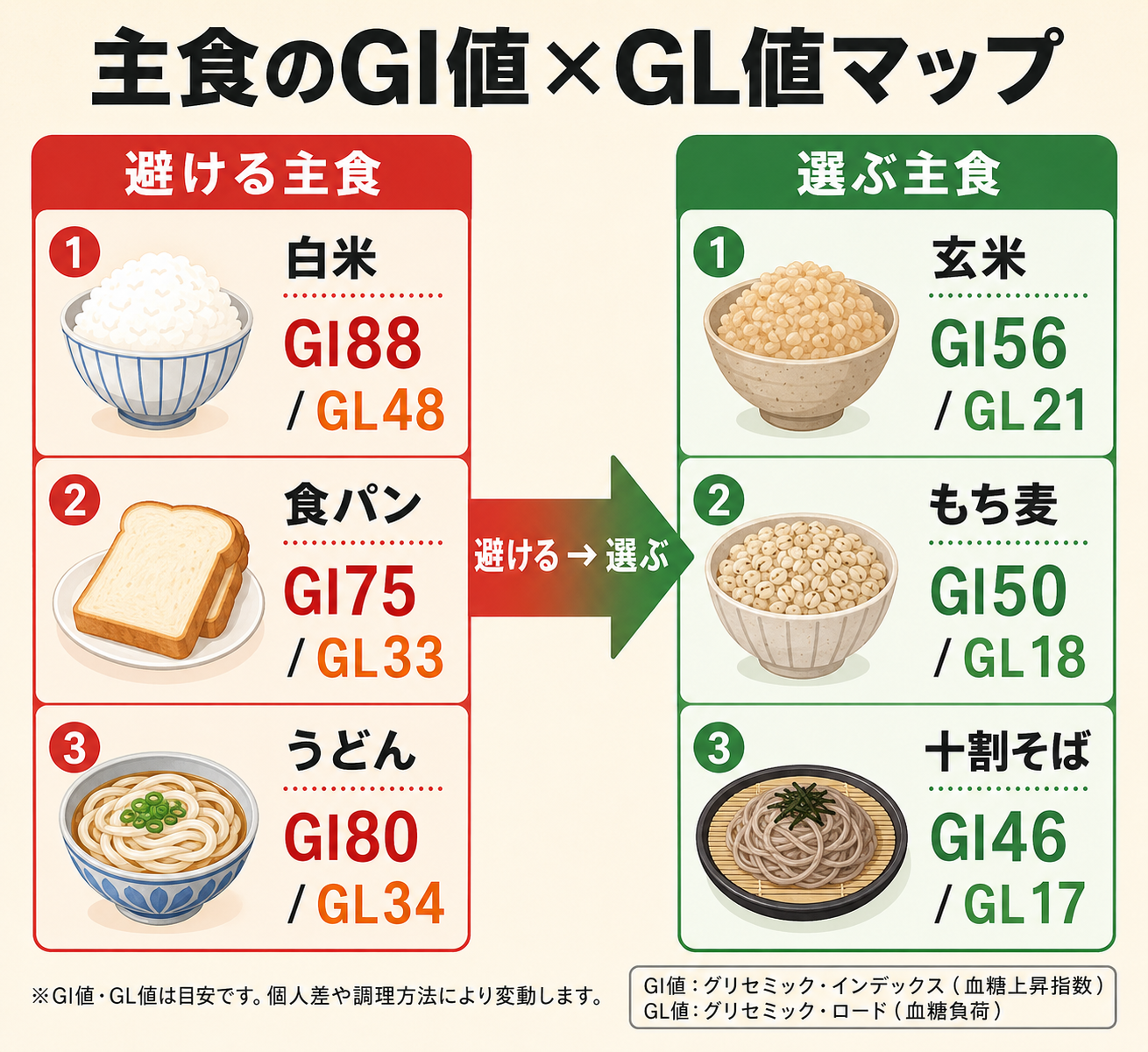 糖質制限の落とし穴──GI値で食材を判断する方法 12 主食のGI値×GL値マップ