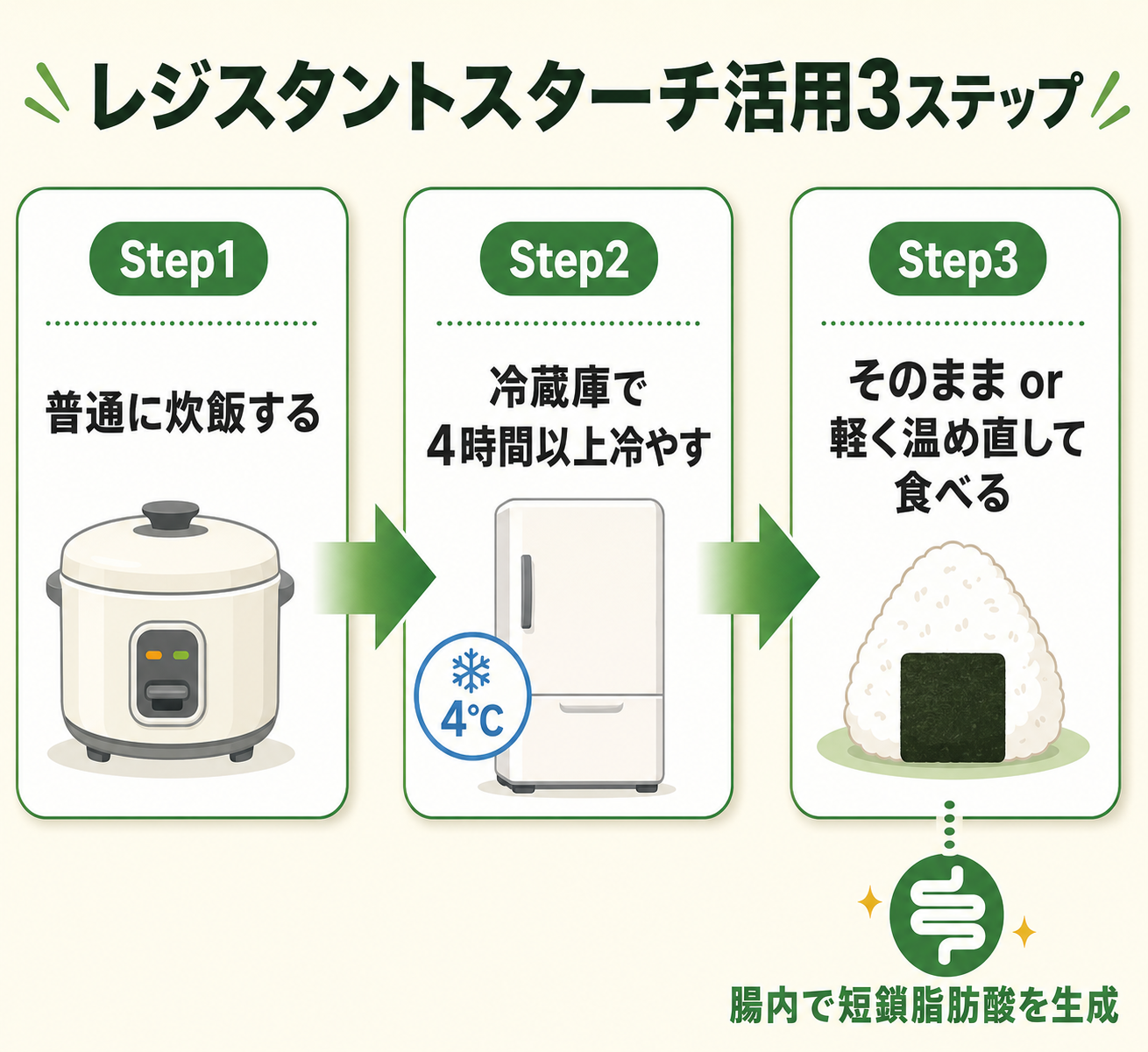 糖質制限の落とし穴──GI値で食材を判断する方法 13 レジスタントスターチ活用3ステップ