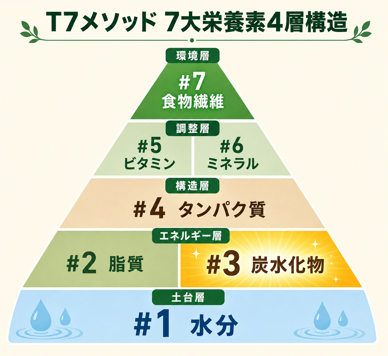 糖質制限の落とし穴──GI値で食材を判断する方法 16 T7メソッド 7大栄養素4層構造