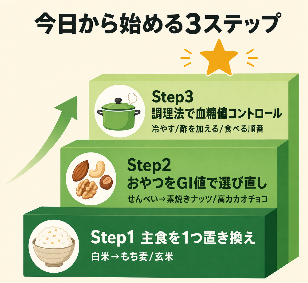 糖質制限の落とし穴──GI値で食材を判断する方法 21 今日から始める3ステップ