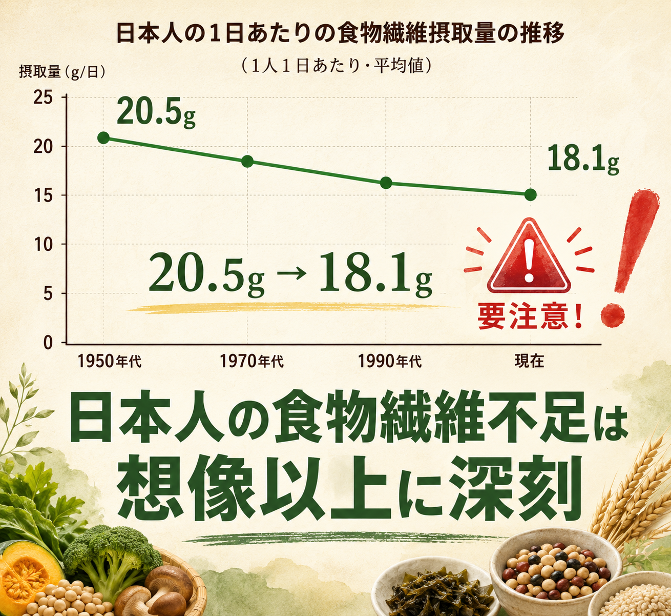 見出し画像: 日本人の食物繊維不足は想像以上に深刻
