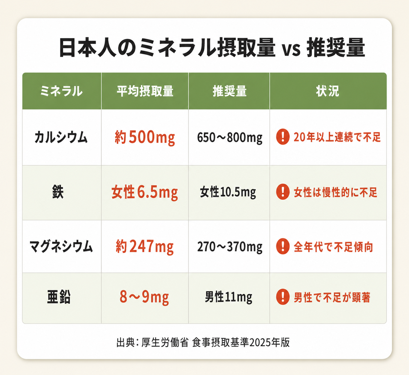 日本人のミネラル摂取量 vs 推奨量
